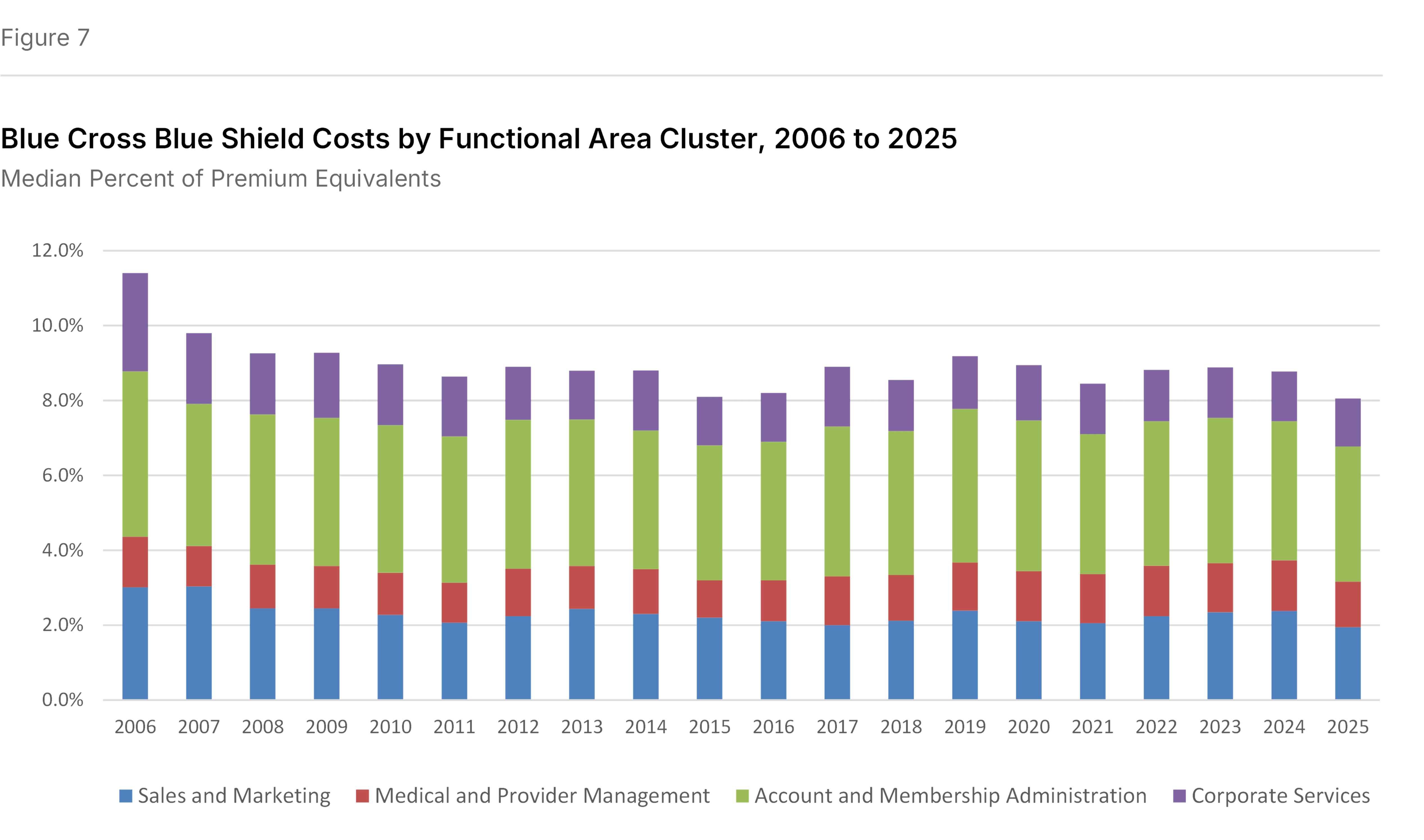 Figure 7: Blue Cross Blue Shield Costs by Functional Area Cluster, 2006 to 2025, Median Percent of Premium Equivalents