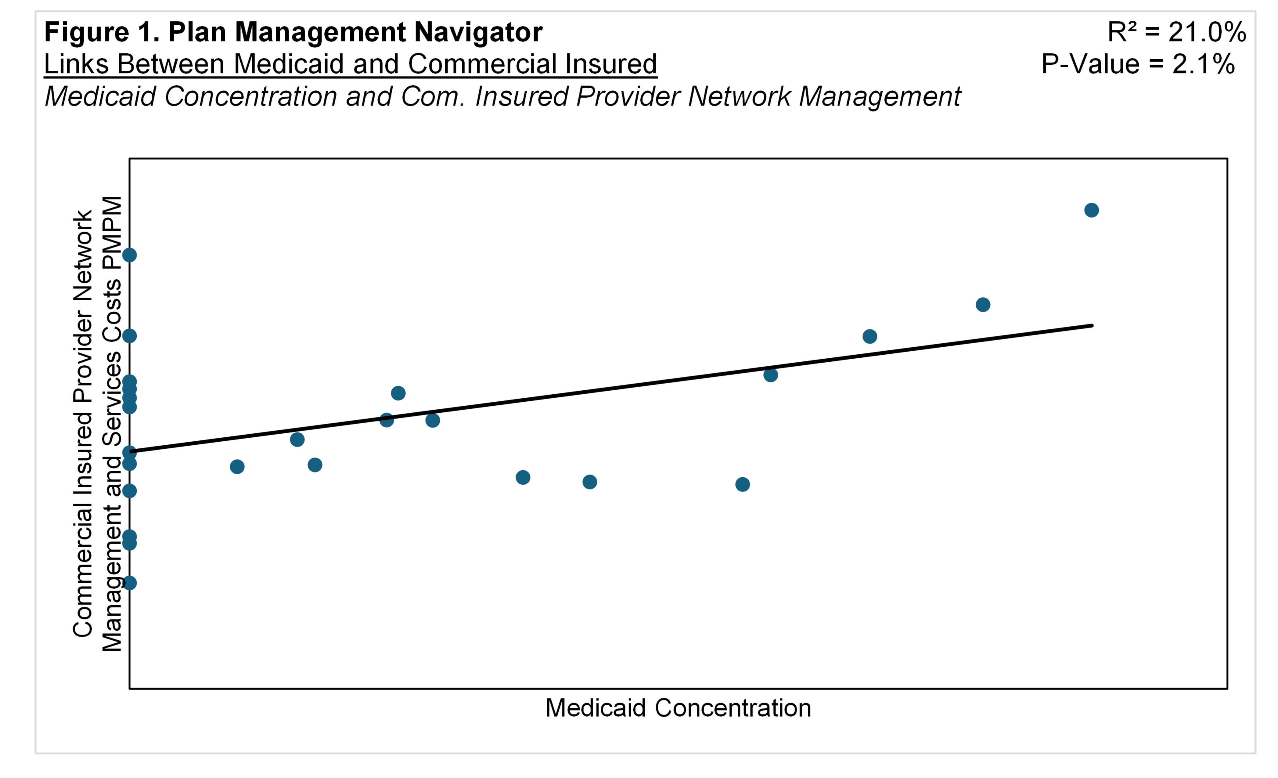 Figure 1: Medicaid Concentration vs Commercial Insured Provider Network Costs
