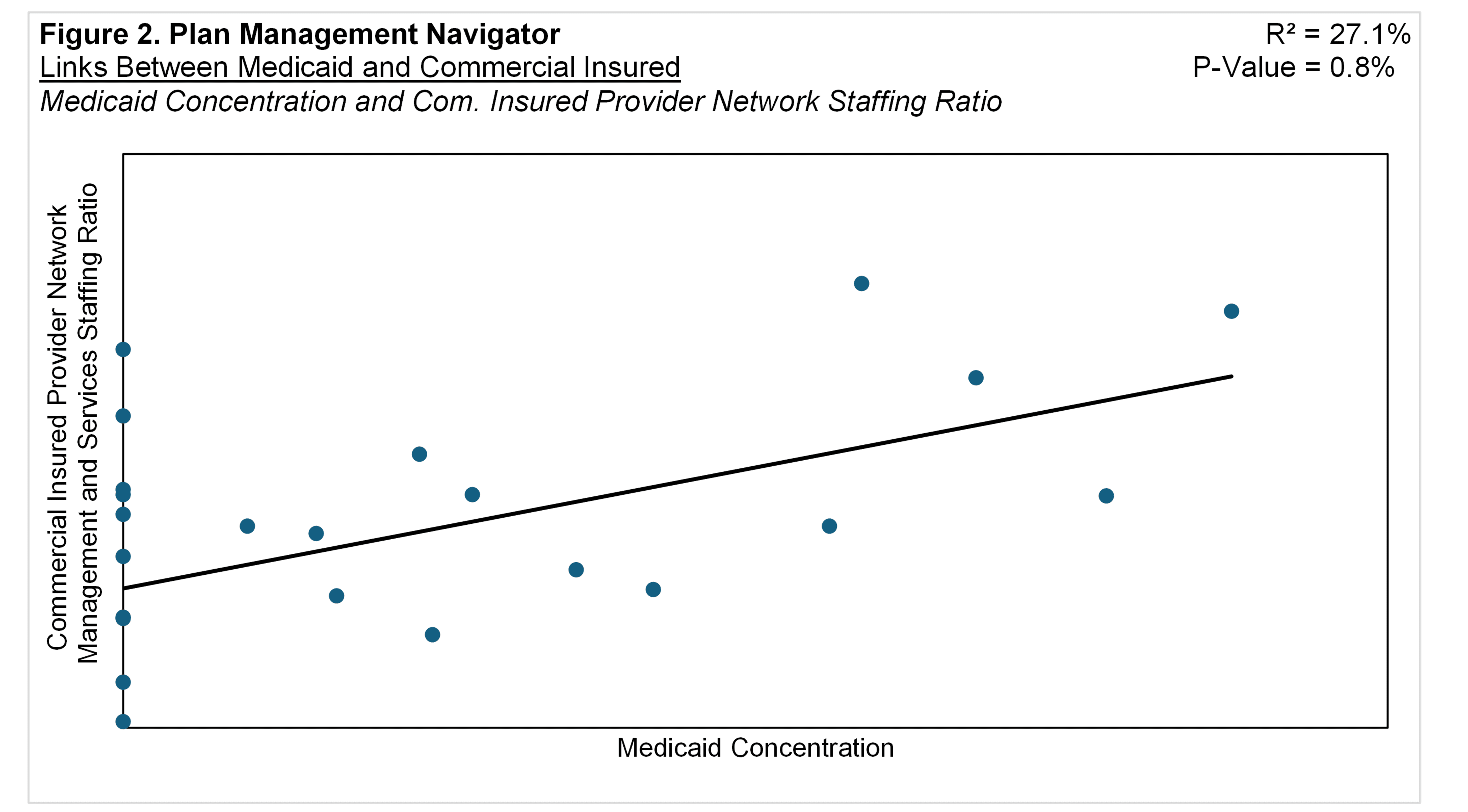 Figure 2: Medicaid Concentration vs Commercial Insured Provider Network Staffing