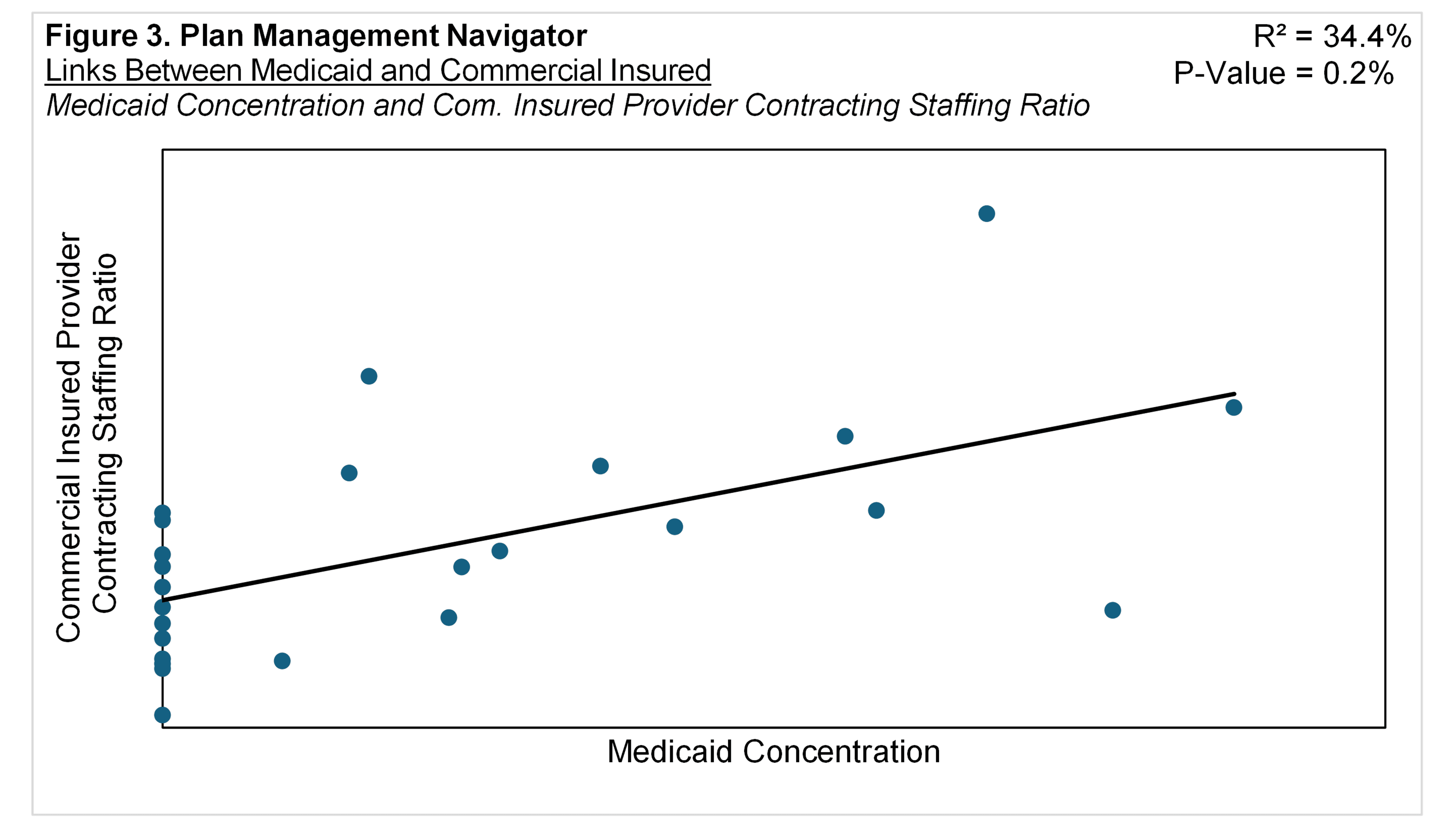 Figure 3: Medicaid Concentration vs Provider Contracting Staffing