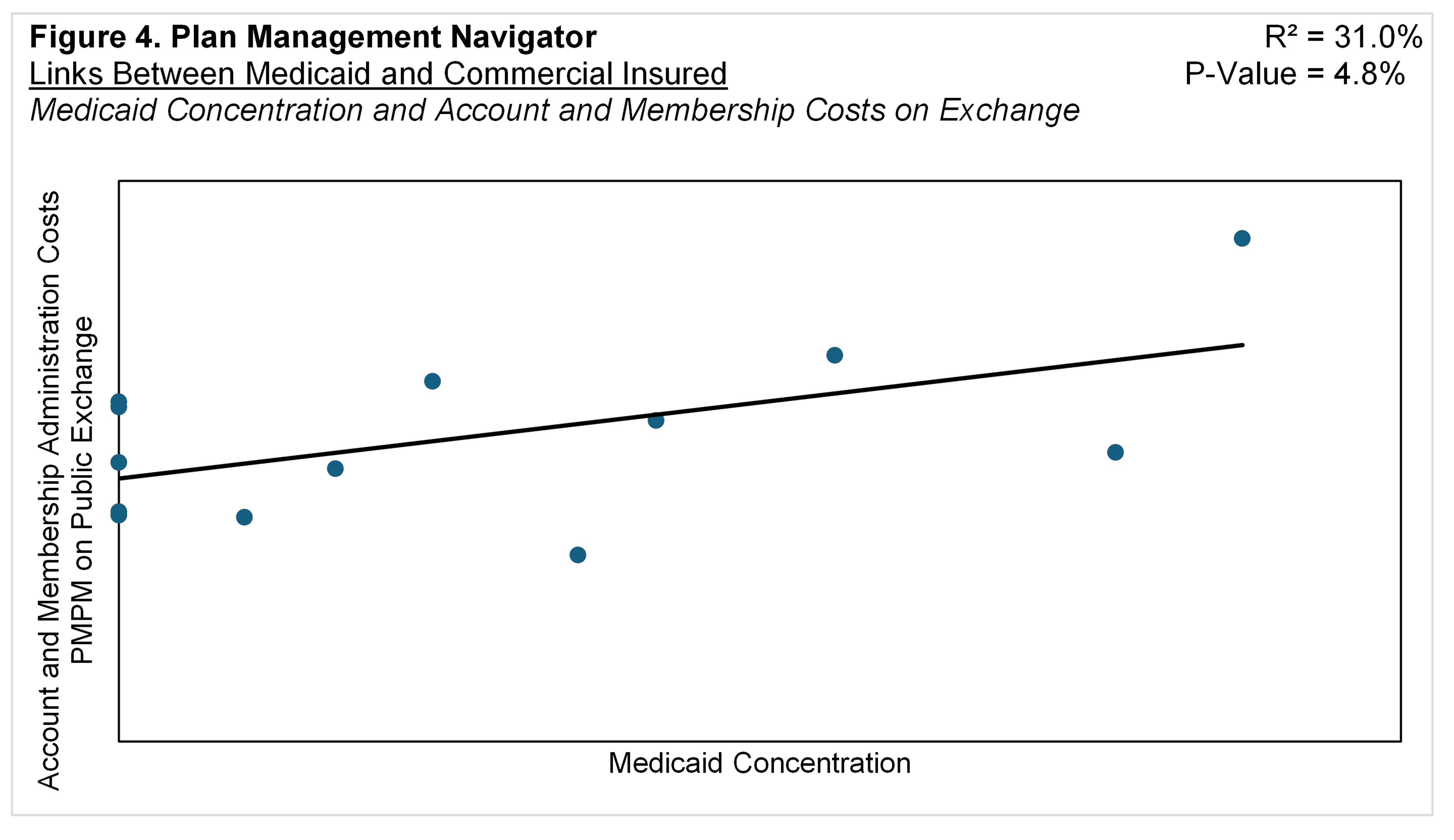 Figure 4: Medicaid Concentration vs Exchange Account and Membership Administration Costs
