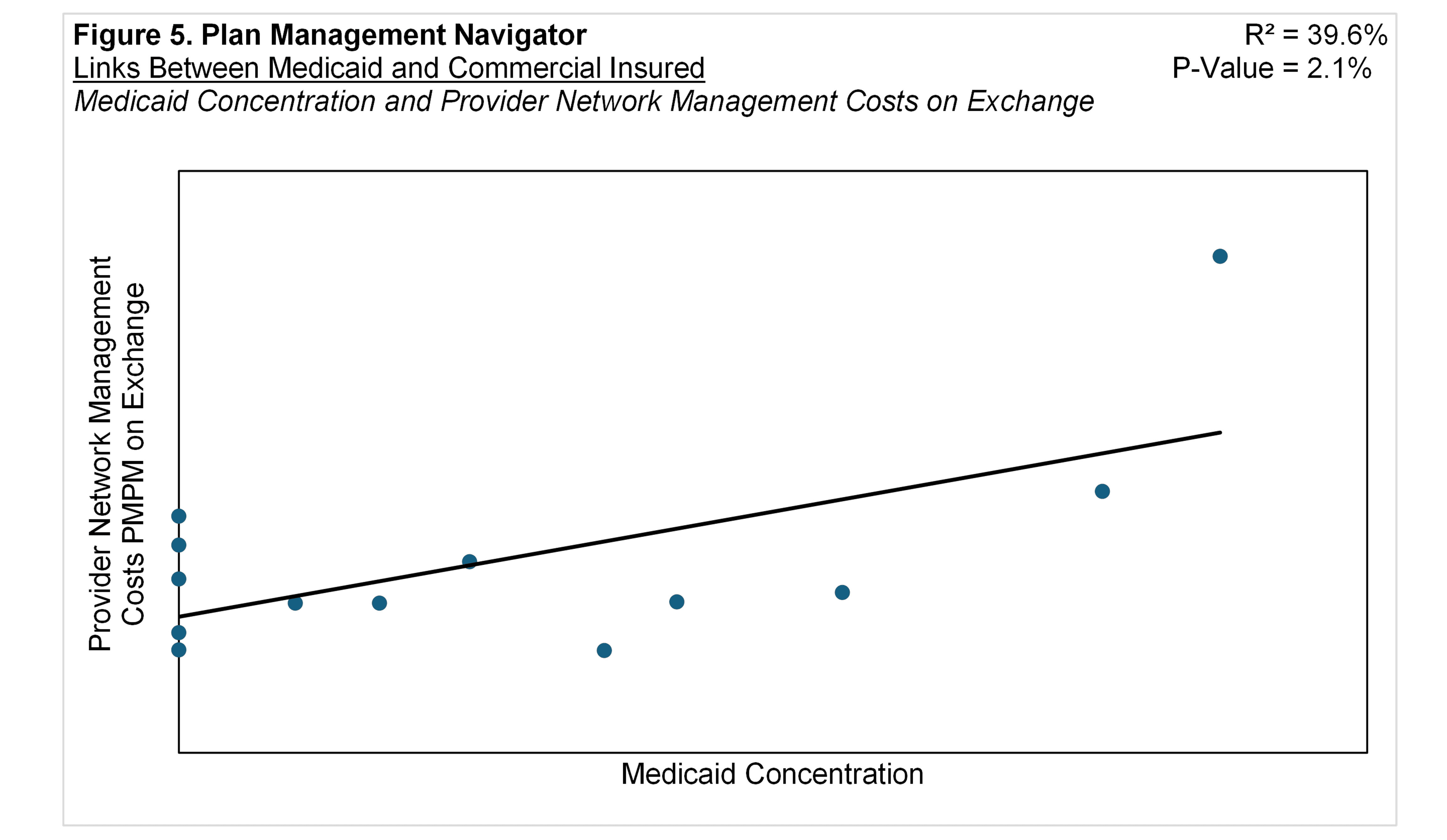 Figure 5: Medicaid Concentration vs Exchange Provider Network Costs