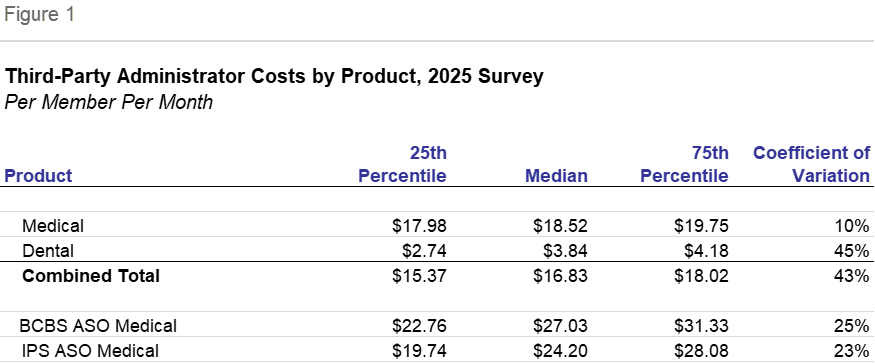 Figure 1: Third-Party Administrator Costs by Product, 2025 Survey, Per Member Per Month
