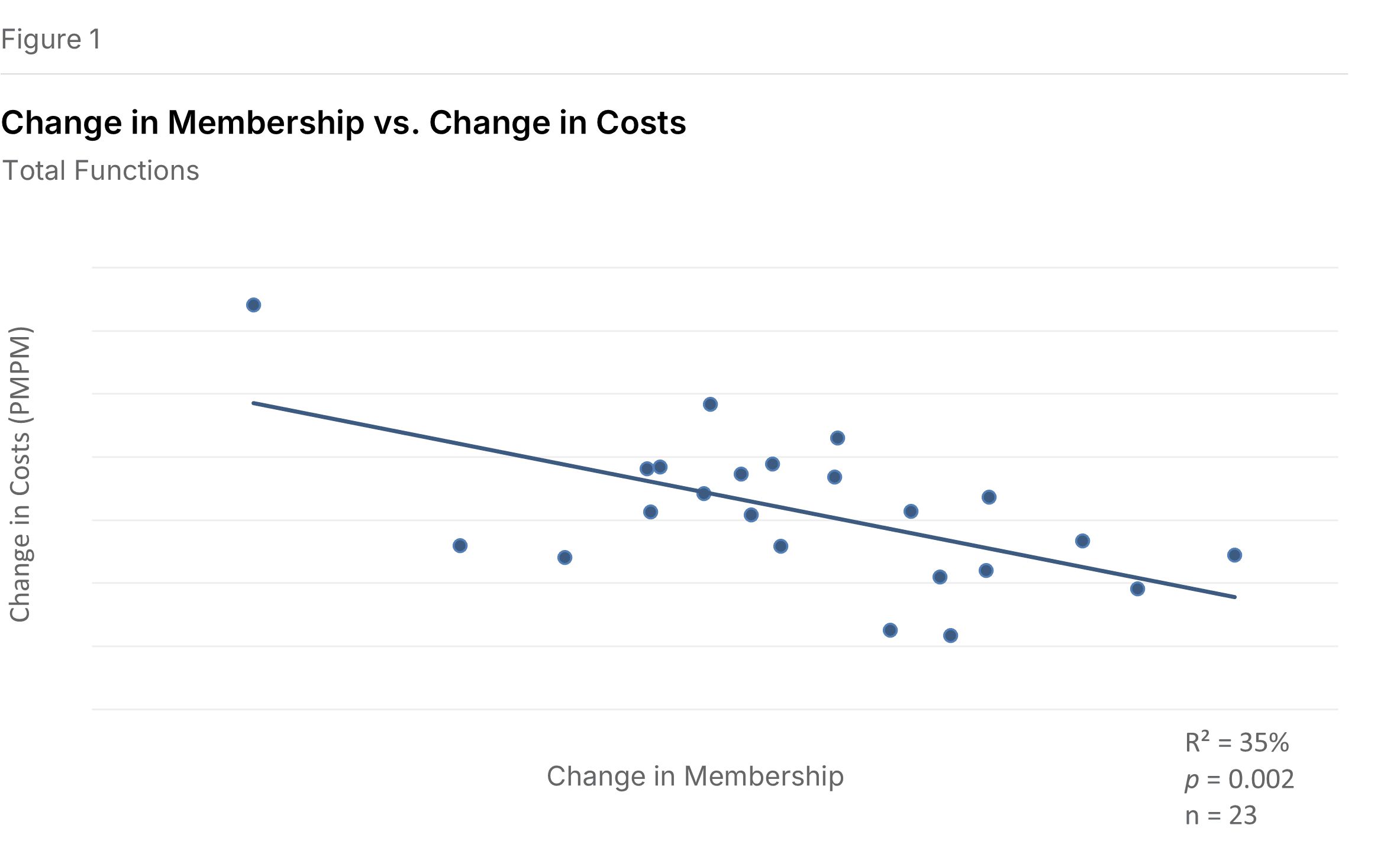 Figure 1: Subtotal Expenses vs. Membership Growth