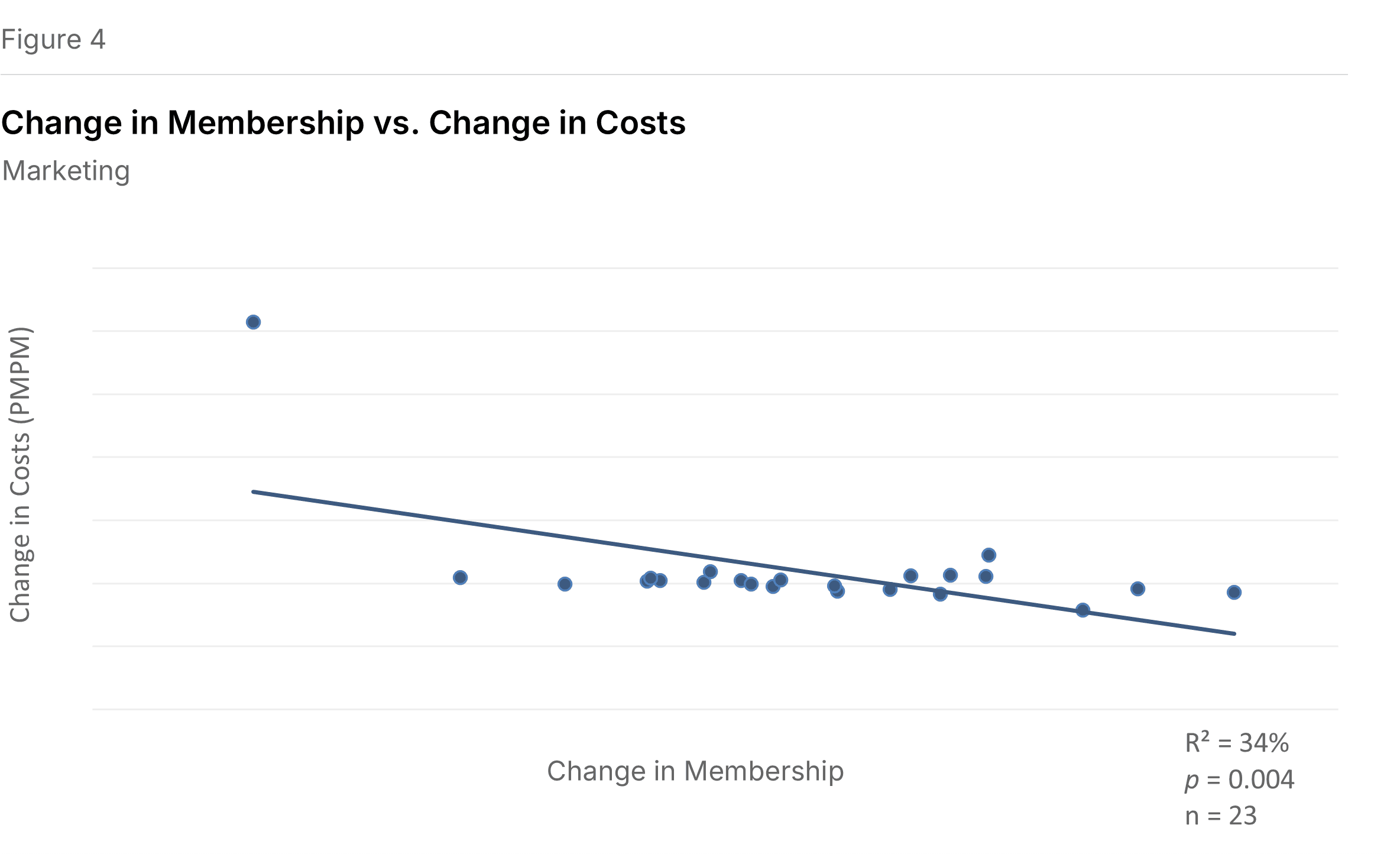 Figure 4: Marketing Expense Growth vs. Membership Growth