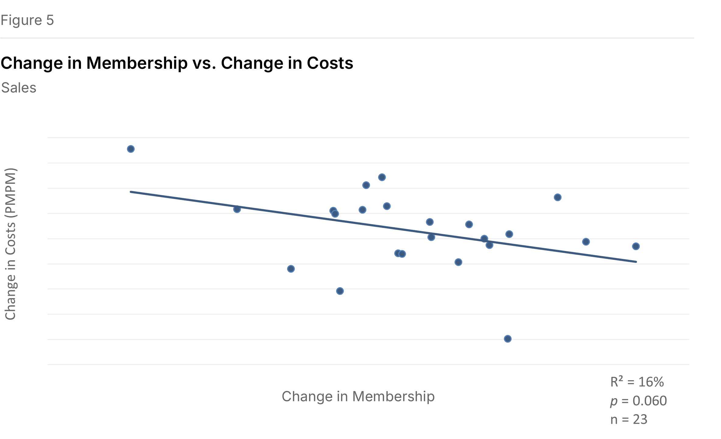Figure 5: Sales Expense Growth vs. Membership Growth