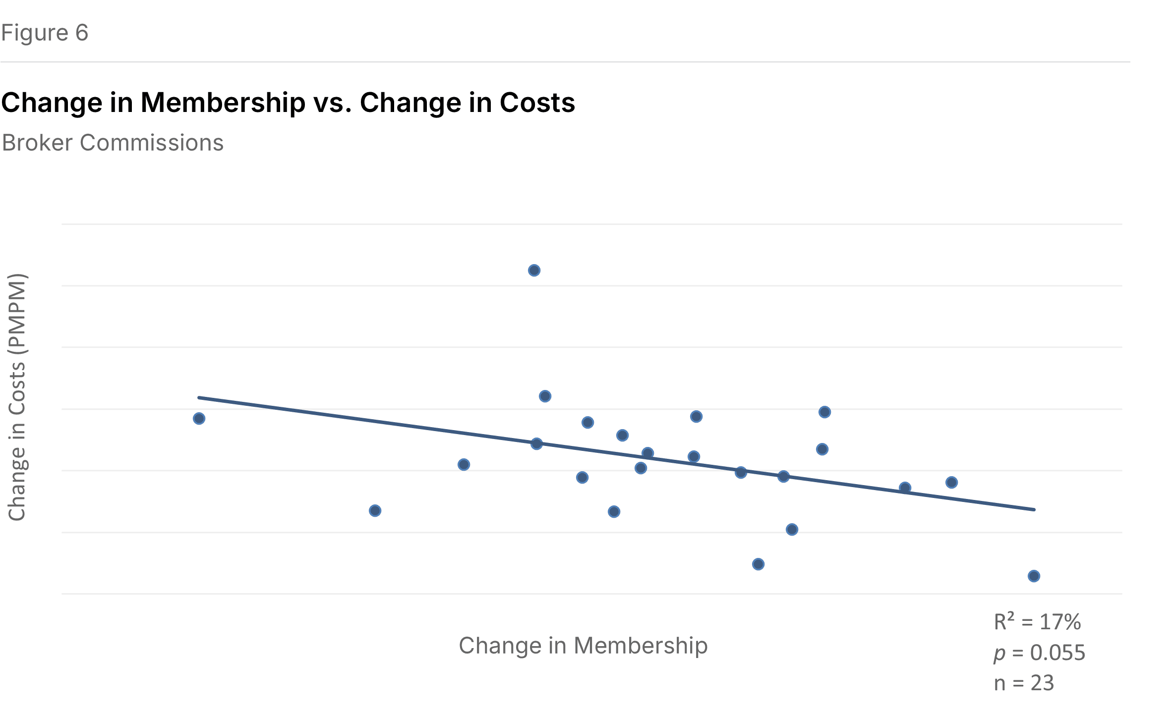Figure 6: External Broker Commissions vs. Membership Growth