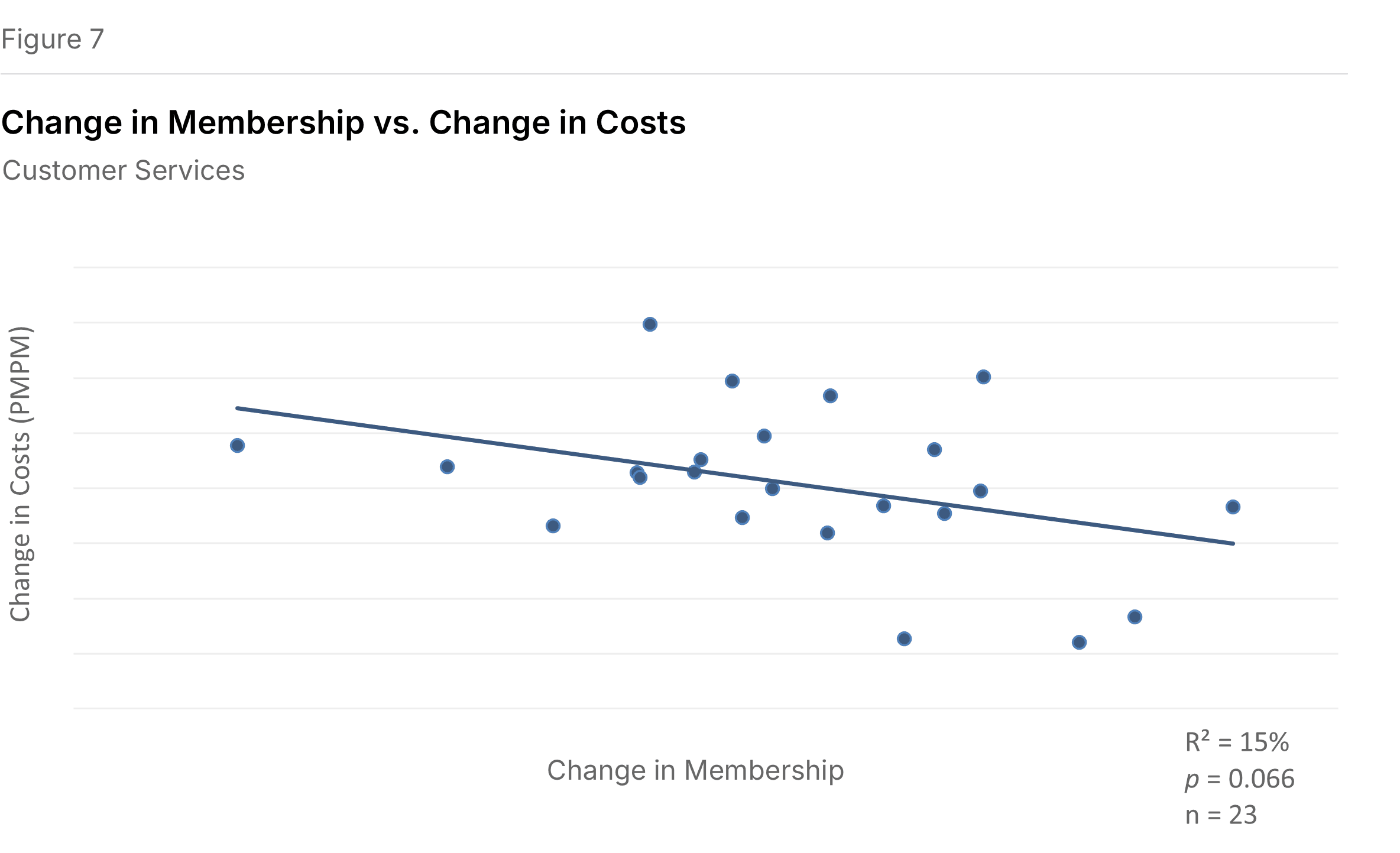 Figure 7: Customer Services Expense Growth vs. Membership Growth