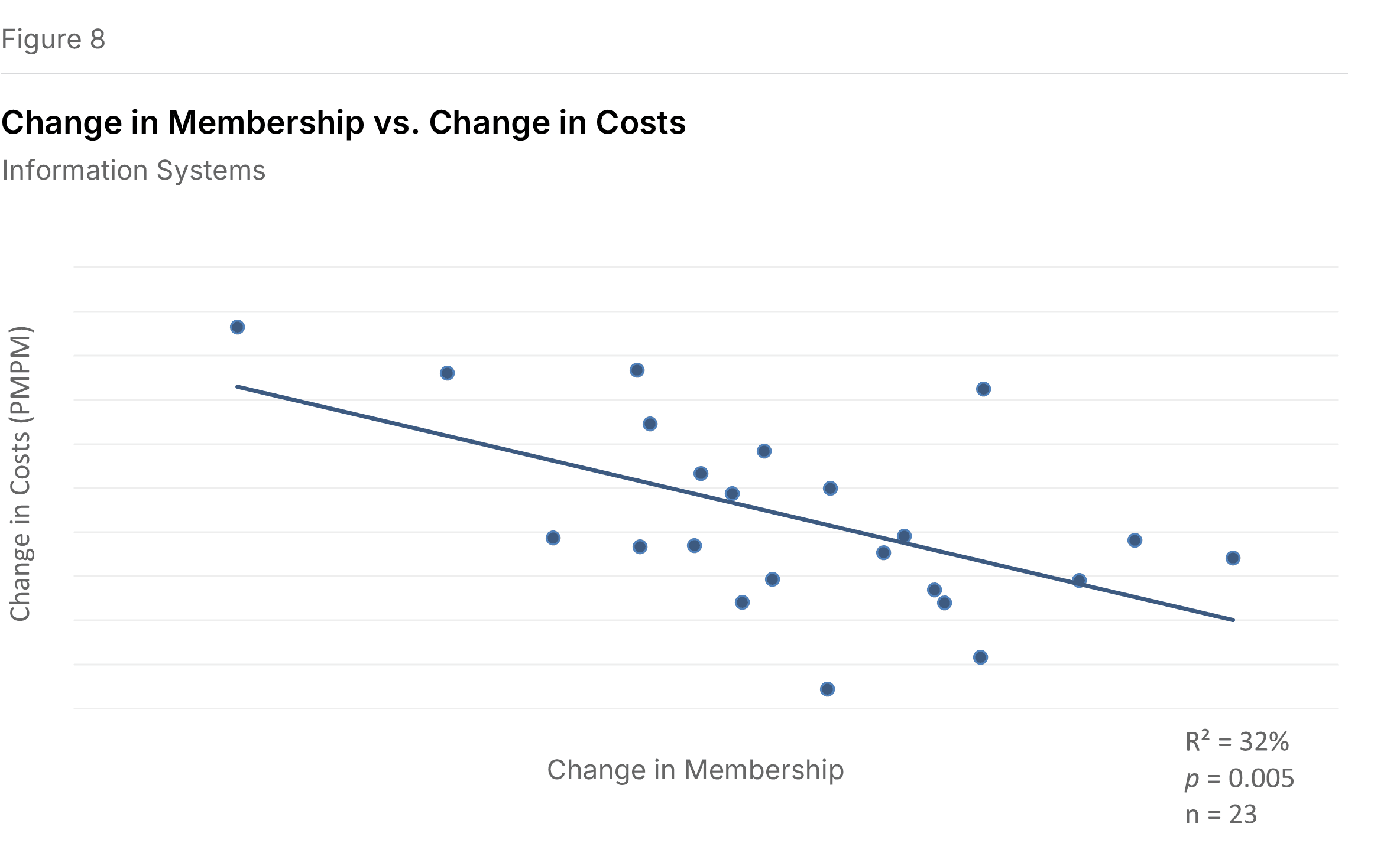 Figure 8: Information Systems Expense Growth vs. Membership Growth