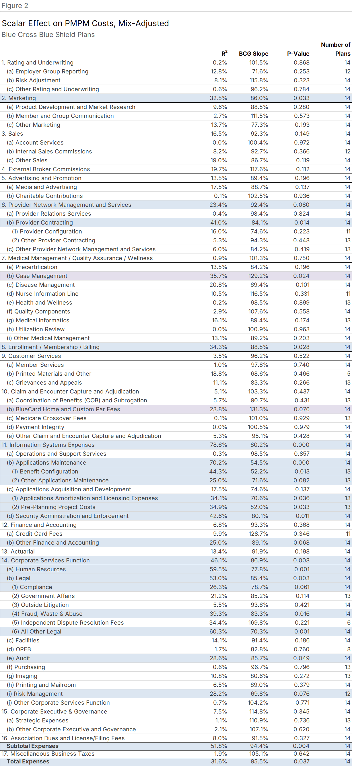 Figure 2: Regression Results — Blue Cross Blue Shield Plans