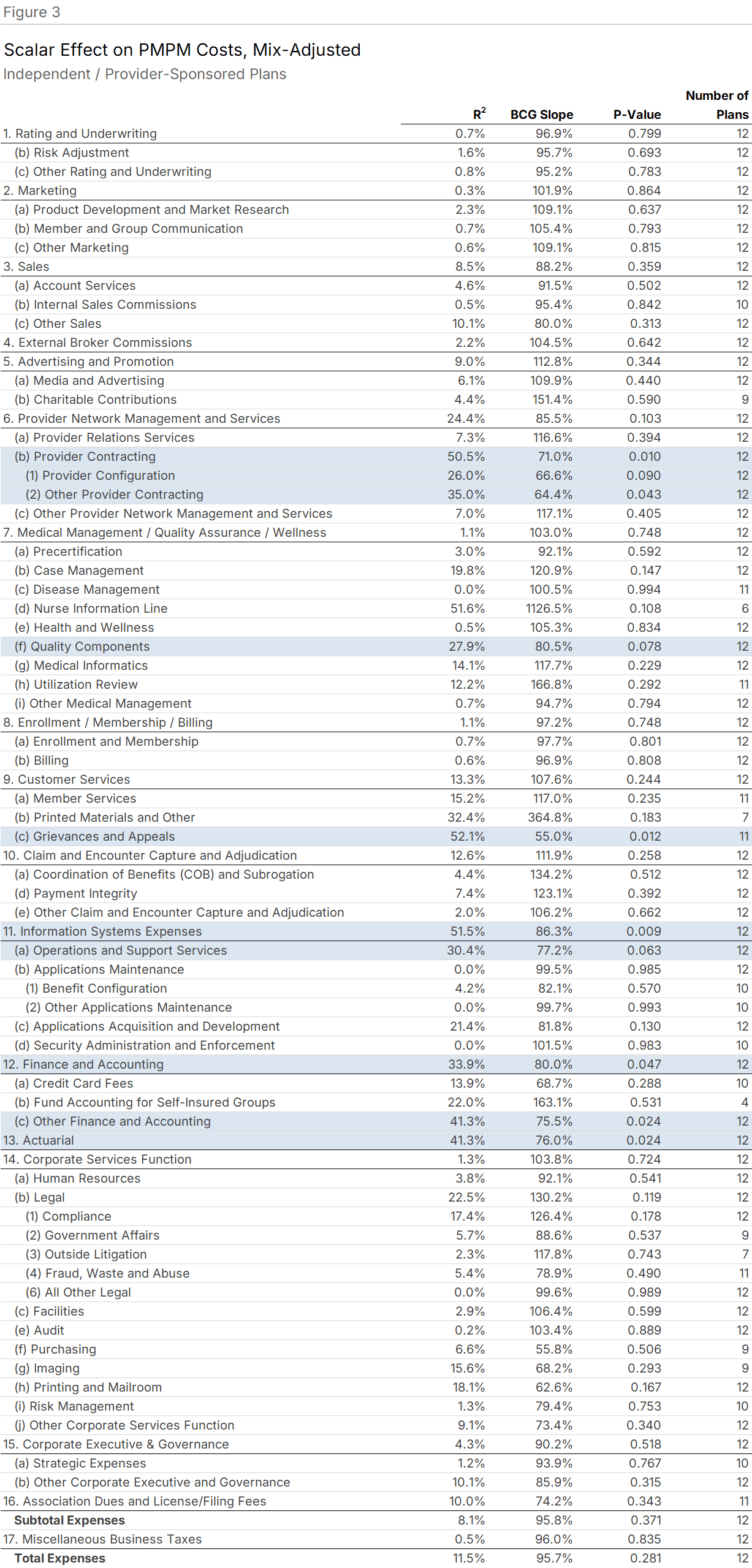 Figure 3: Regression Results — Independent/Provider-Sponsored Plans