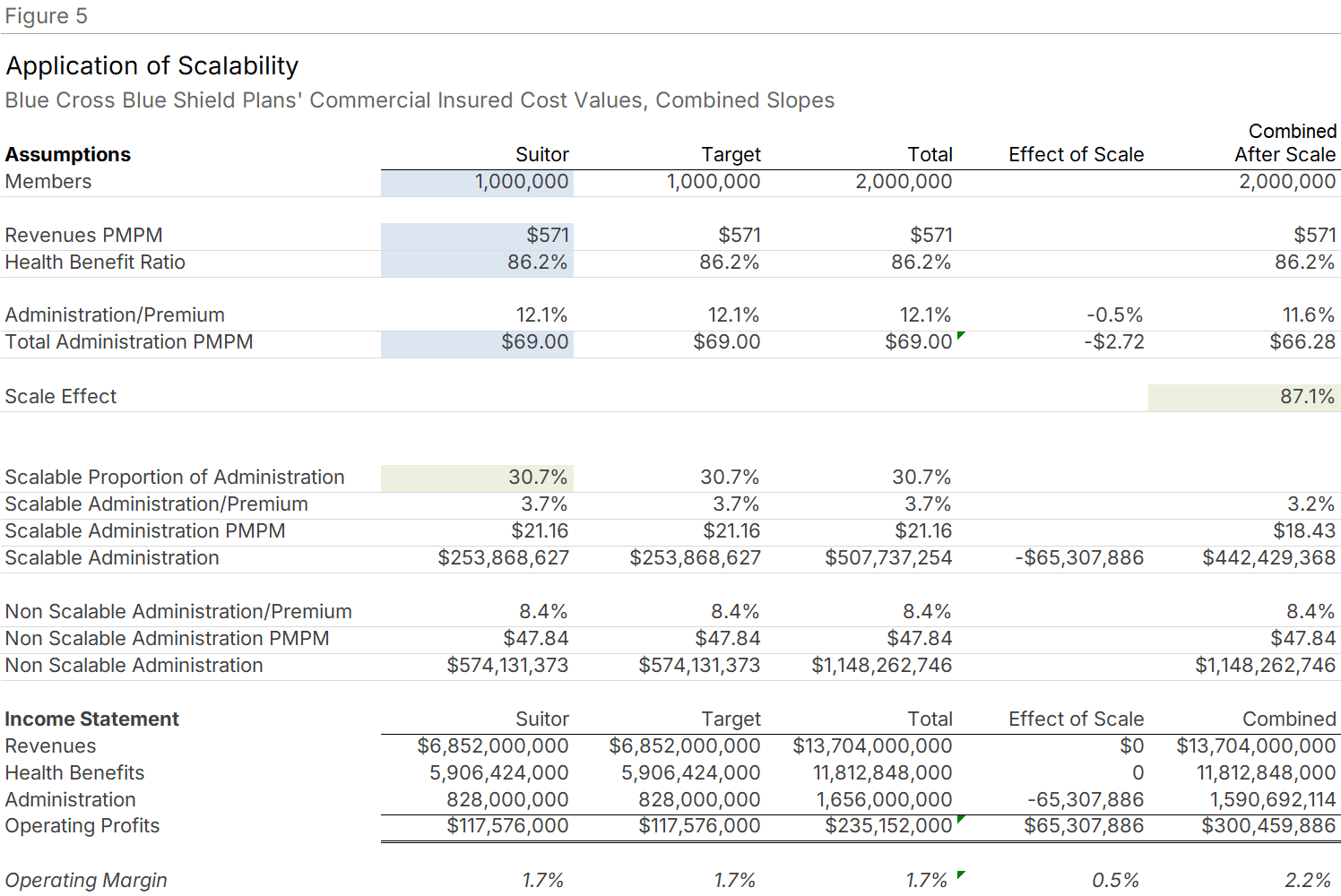 Figure 5: Doubling Through Acquisition — Worked Example
