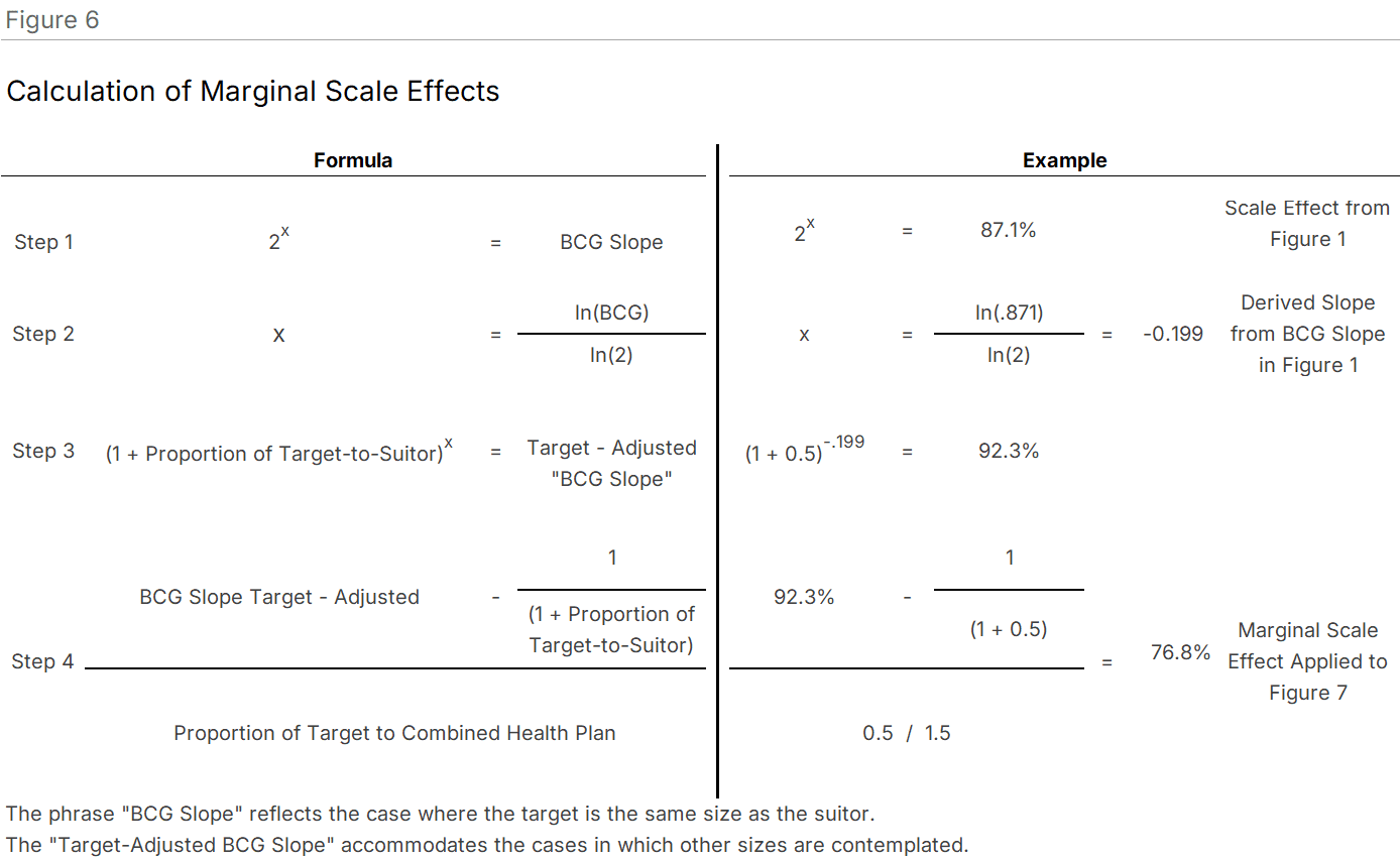 Figure 6: Marginal Scale Effect Calculation