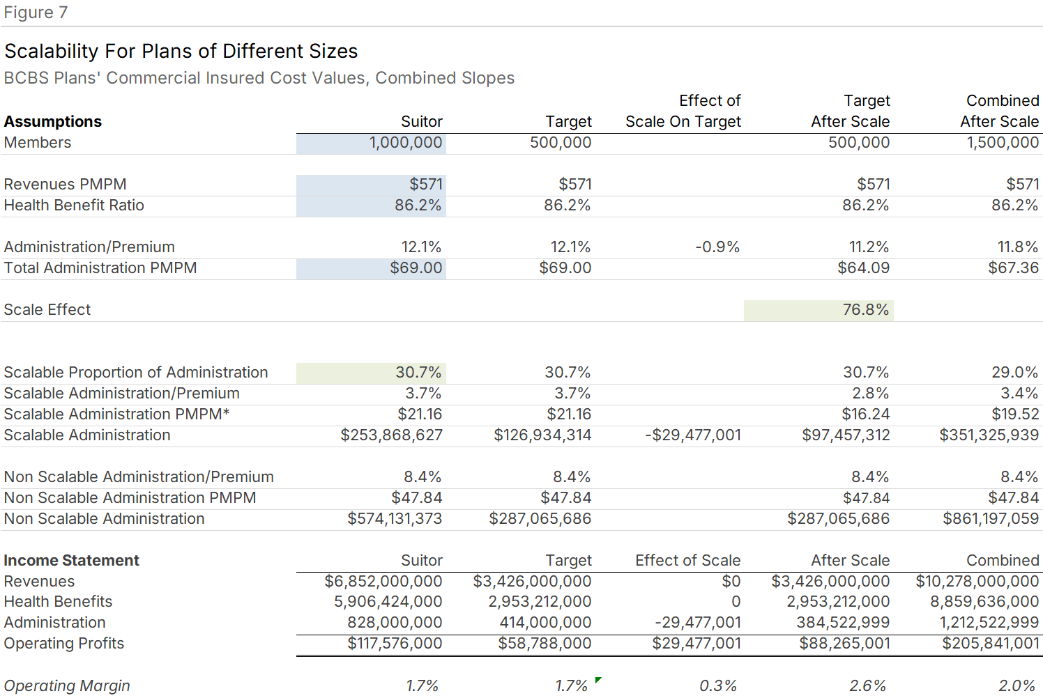 Figure 7: 50% Growth Scenario — Worked Example