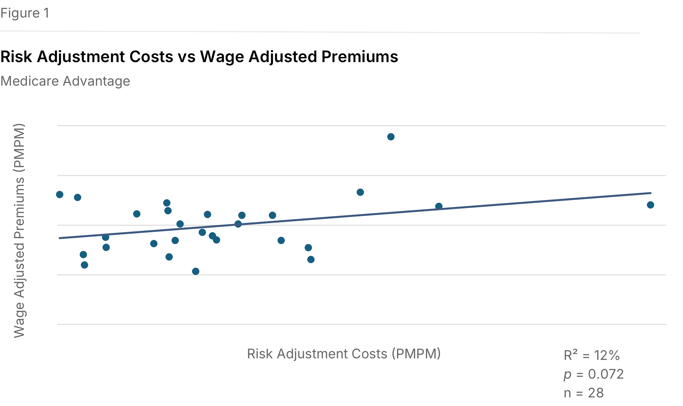 Figure 1: Risk adjustment costs vs wage-adjusted premiums, Medicare Advantage