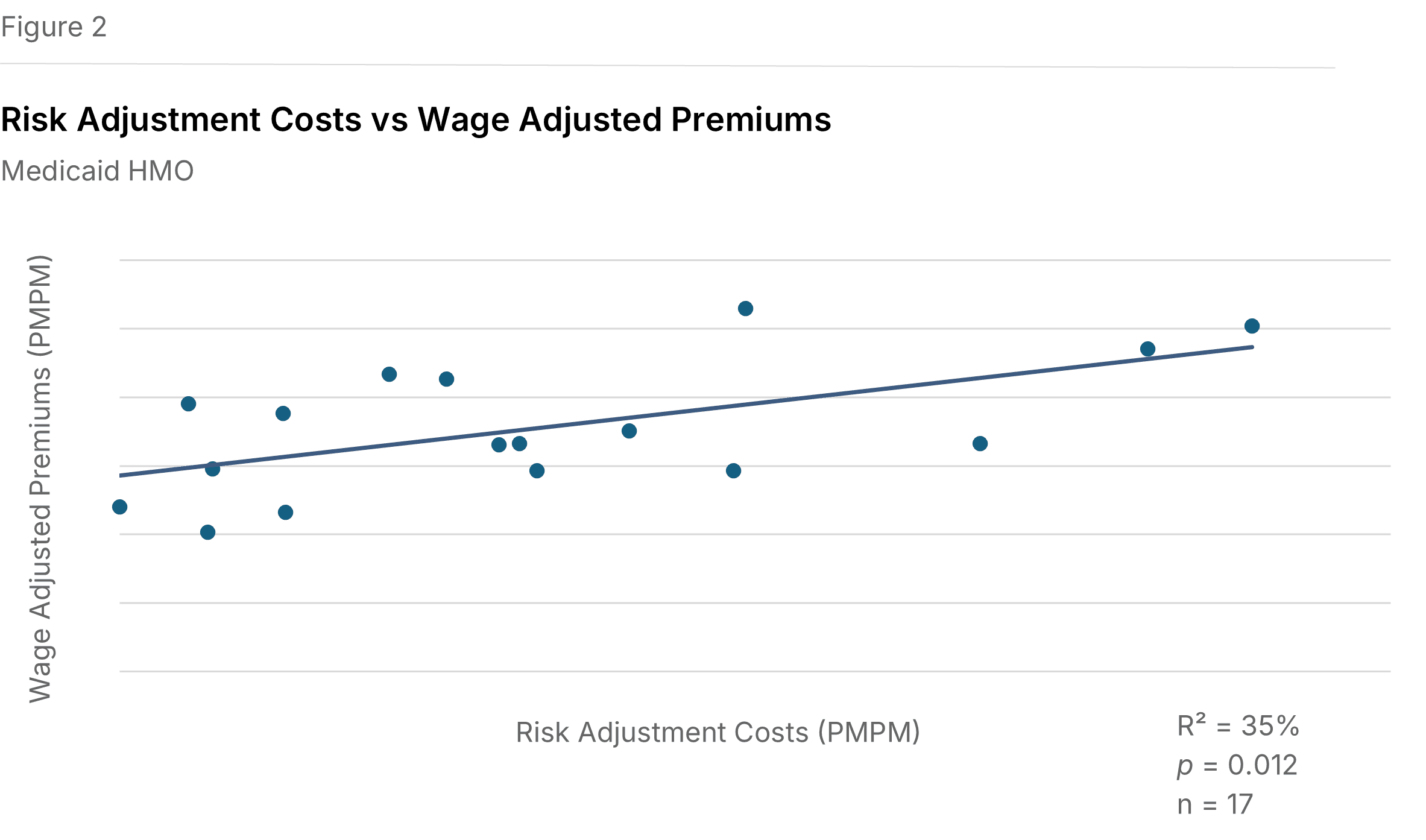 Figure 2: Risk adjustment costs vs wage-adjusted premiums, Medicaid