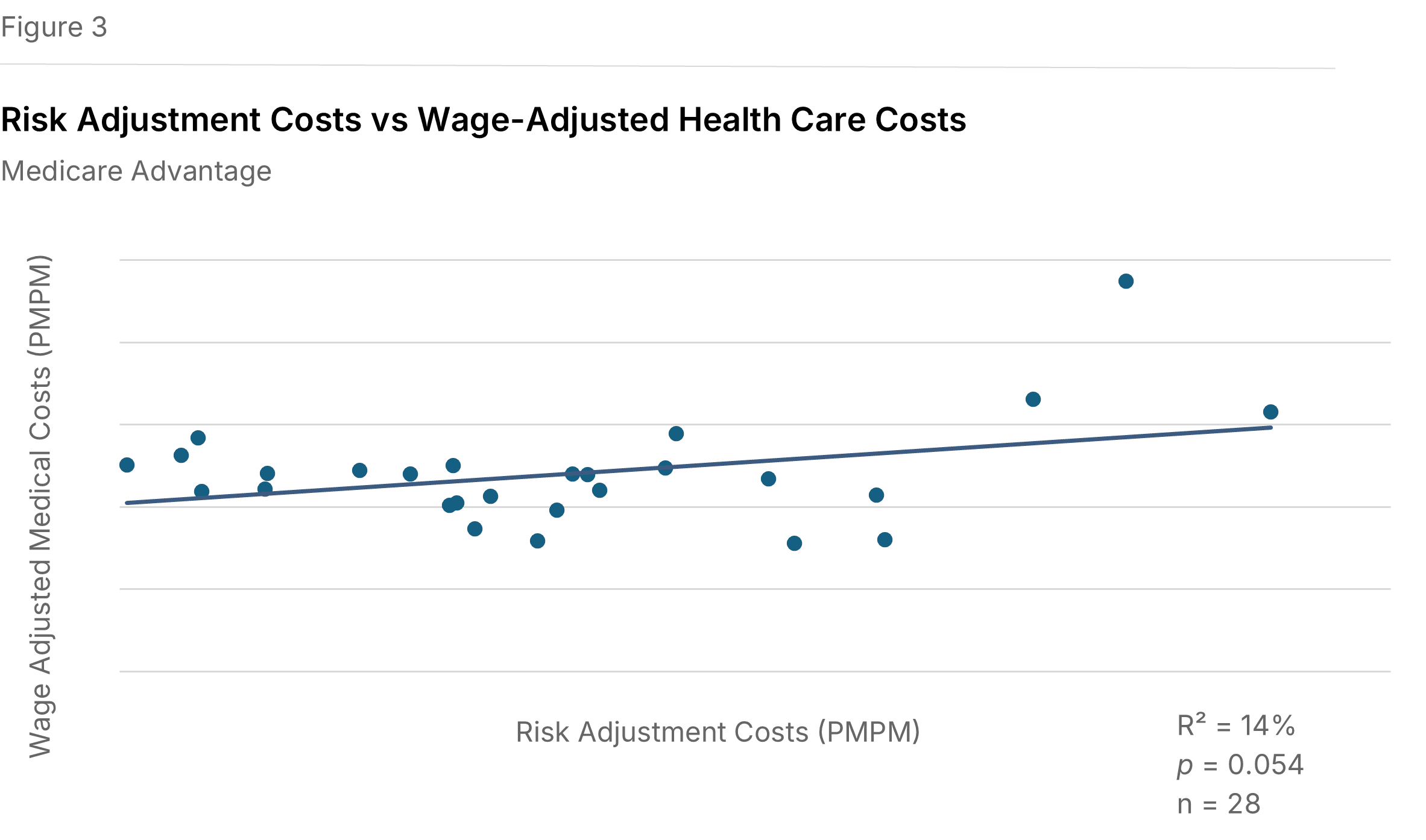 Figure 3: Risk adjustment costs vs wage-adjusted health care costs, Medicare