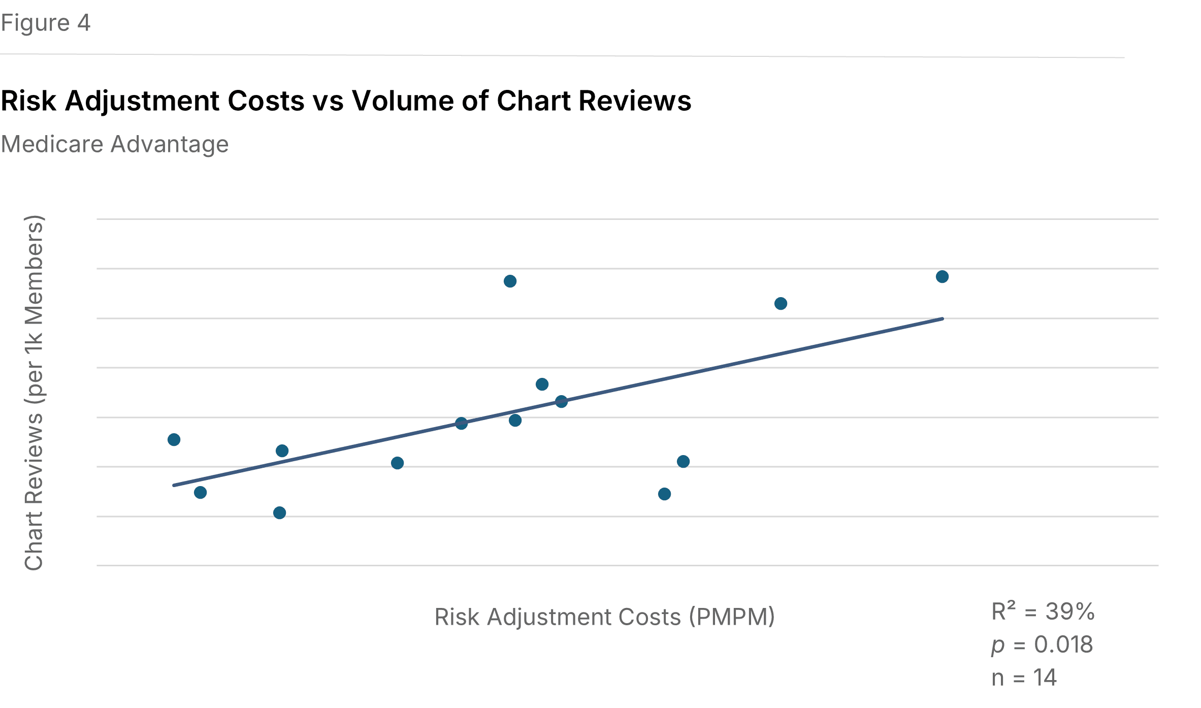 Figure 4: Chart reviews per 1,000 members vs risk adjustment costs, Medicare