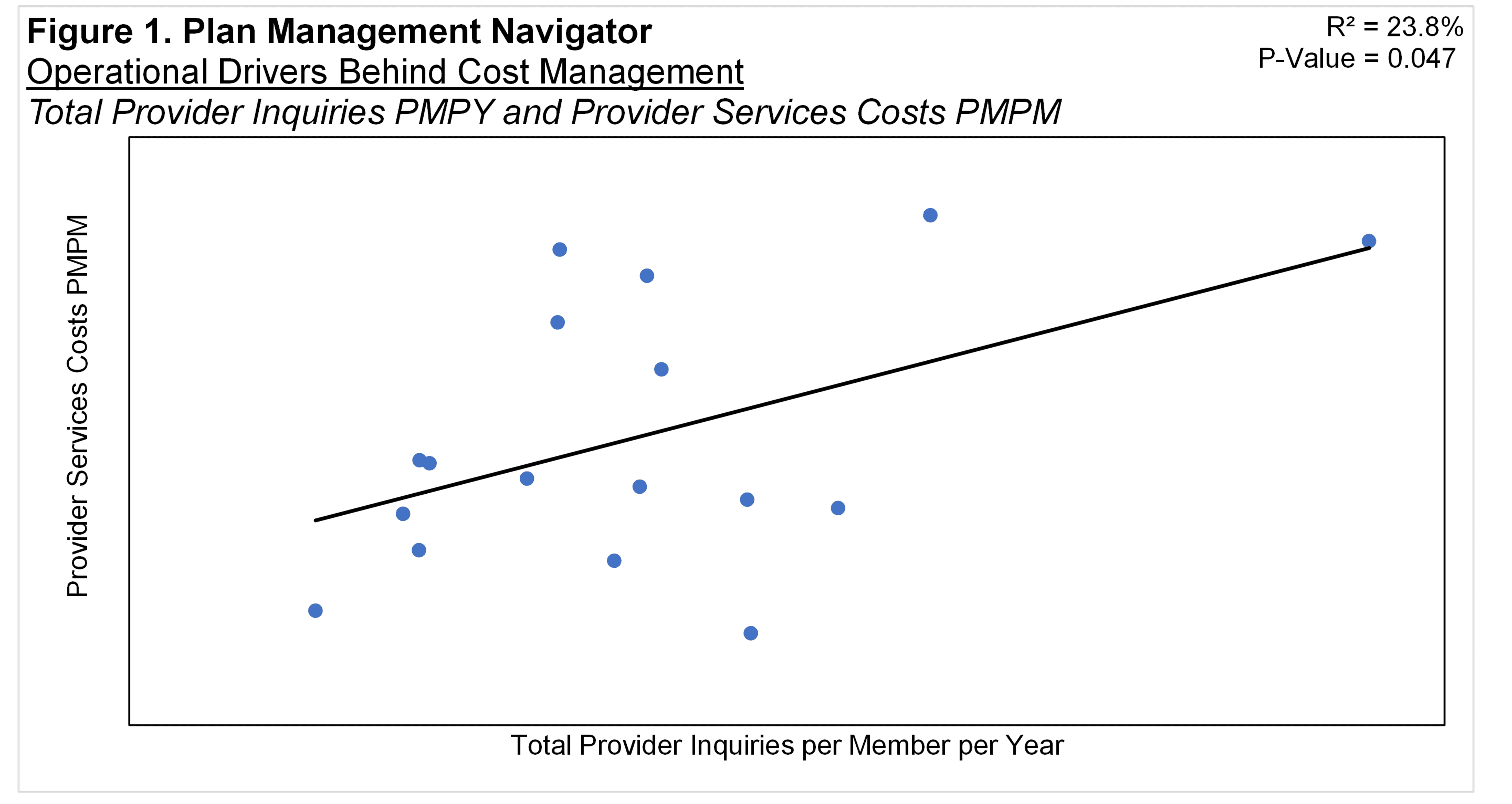 Figure 1: Provider Inquiries vs Provider Relations Services Costs