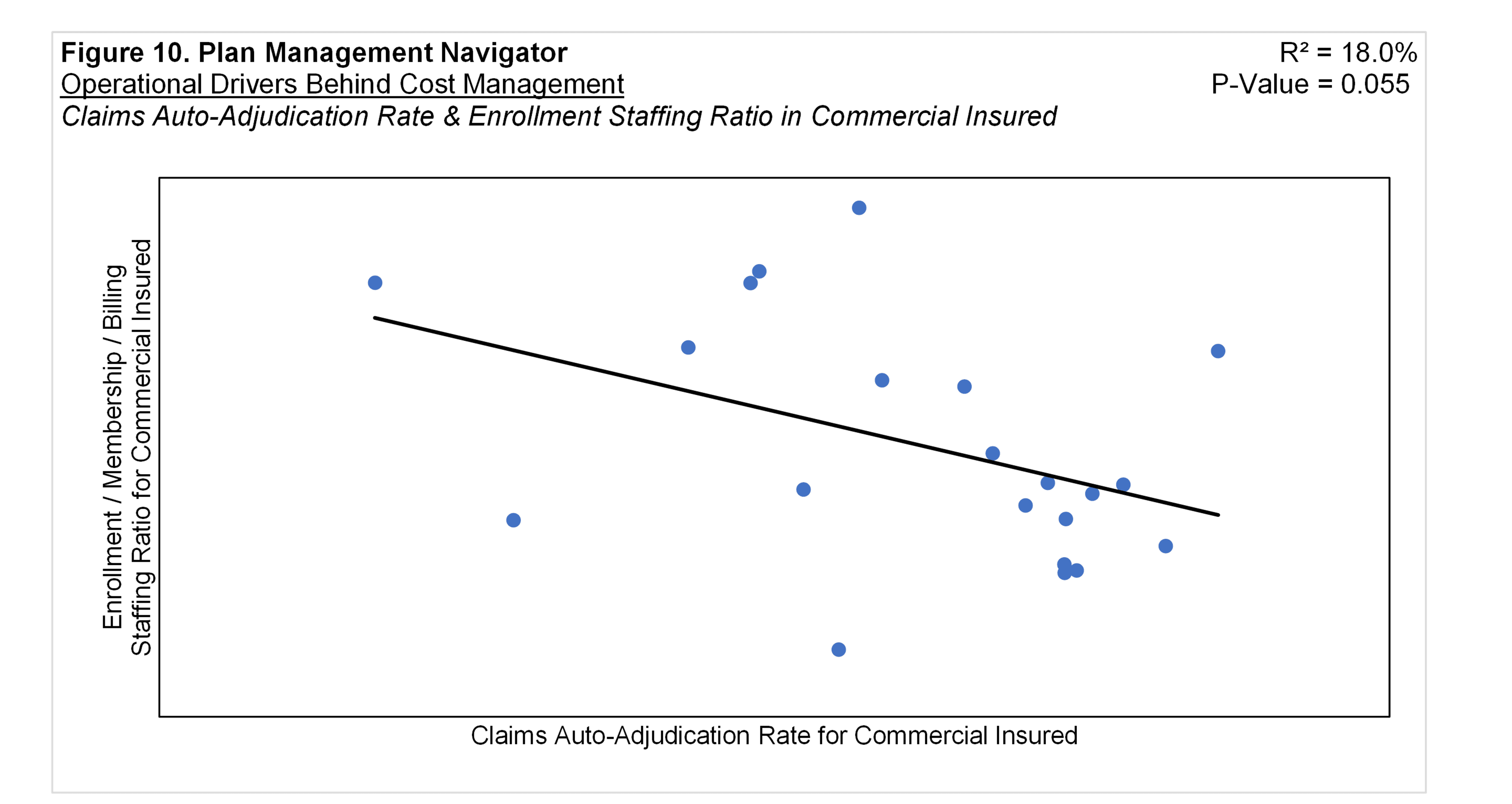 Figure 10: Auto-Adjudication Rate vs Enrollment Staffing