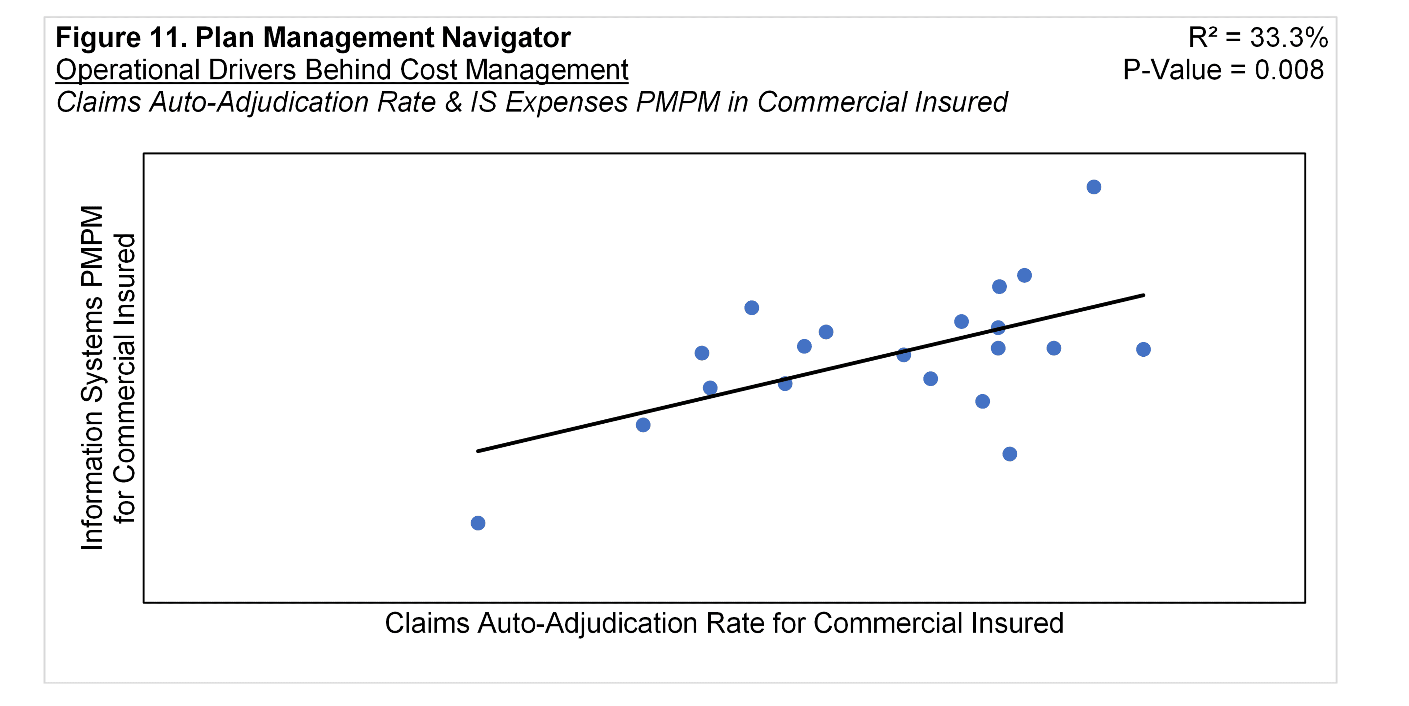 Figure 11: Auto-Adjudication Rate vs Information Systems Costs