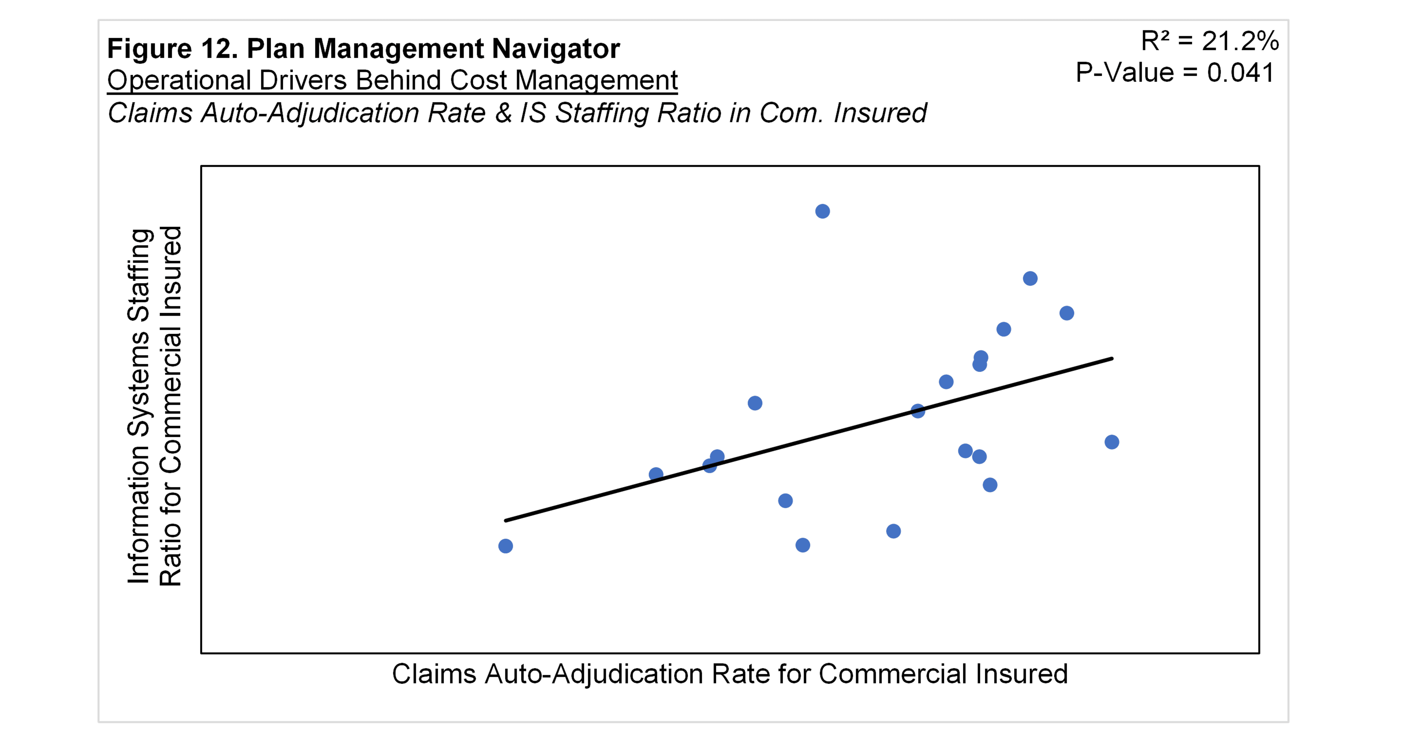 Figure 12: Auto-Adjudication Rate vs Information Systems Staffing