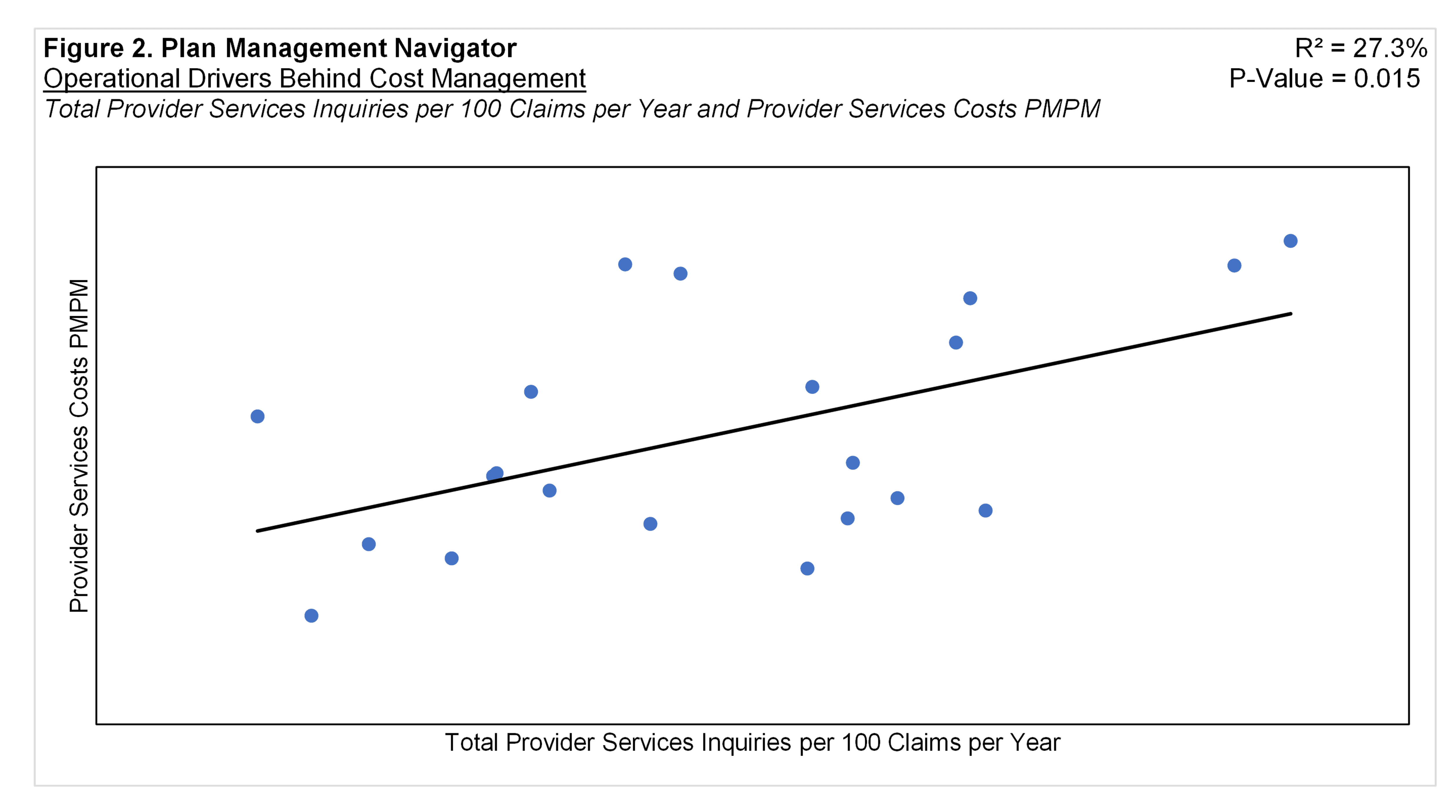 Figure 2: Provider Inquiries per 100 Claims vs Provider Services Costs