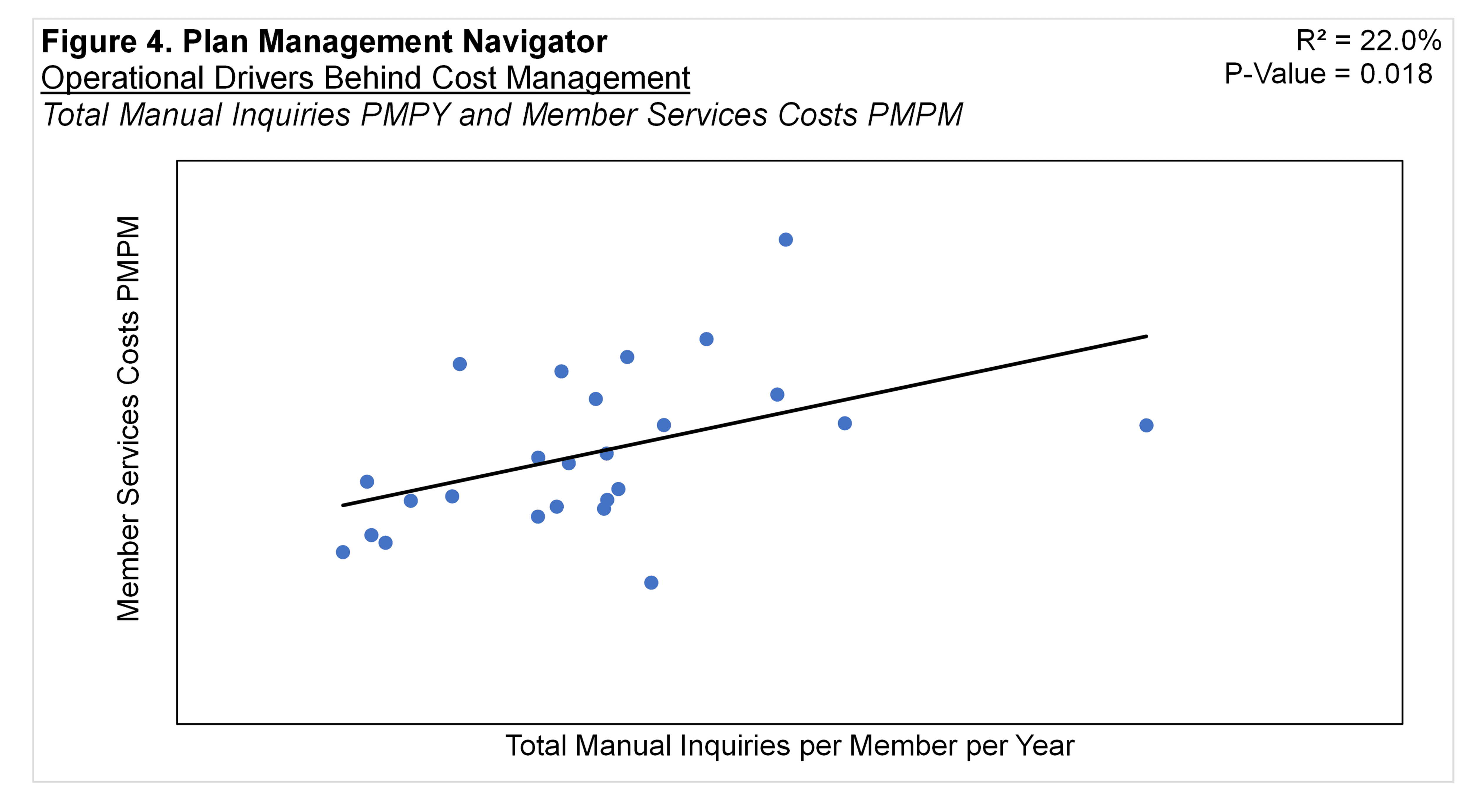 Figure 4: Total Manual Inquiries vs Member Services Costs