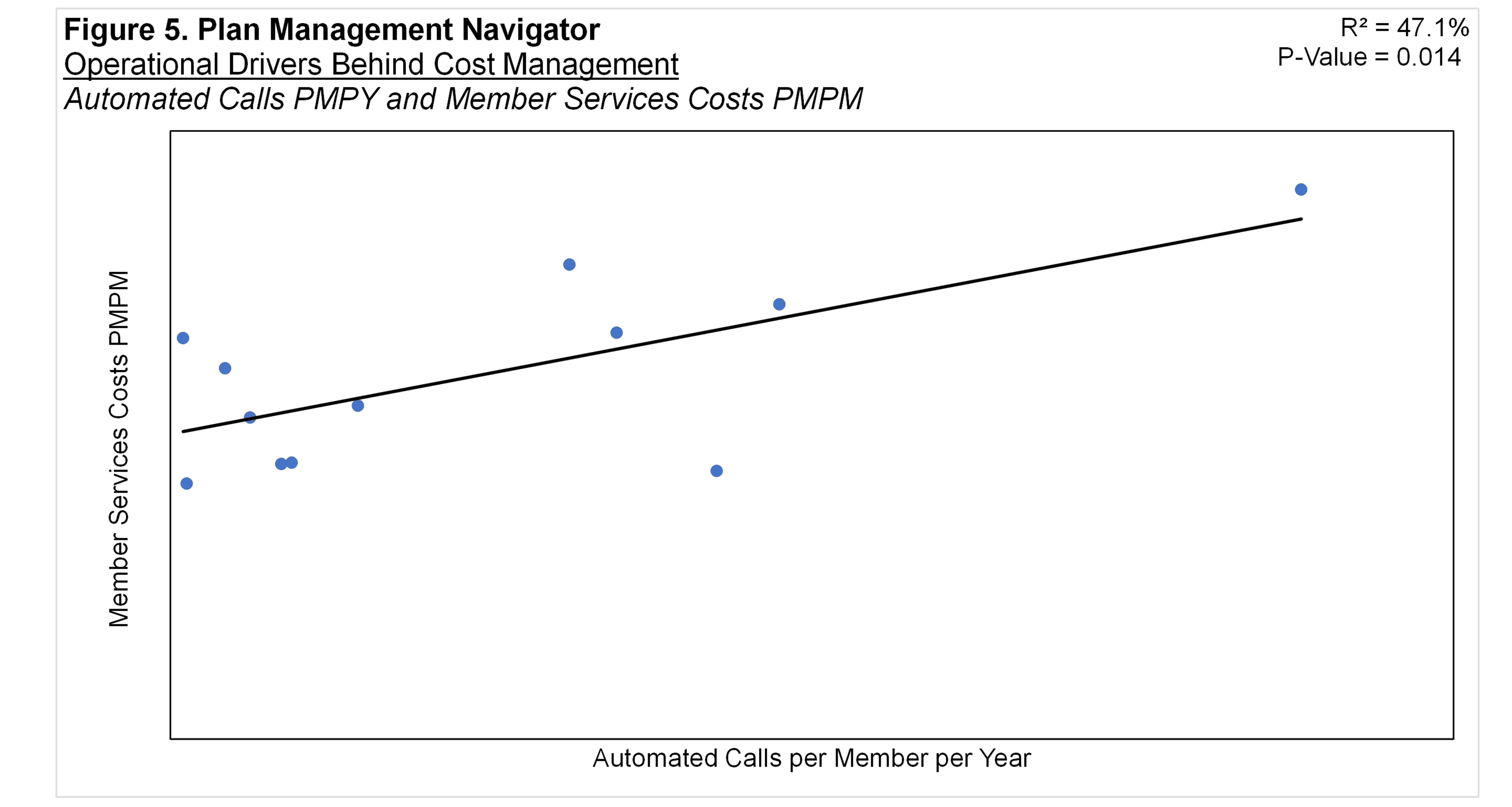 Figure 5: Automated Calls vs Member Services Costs