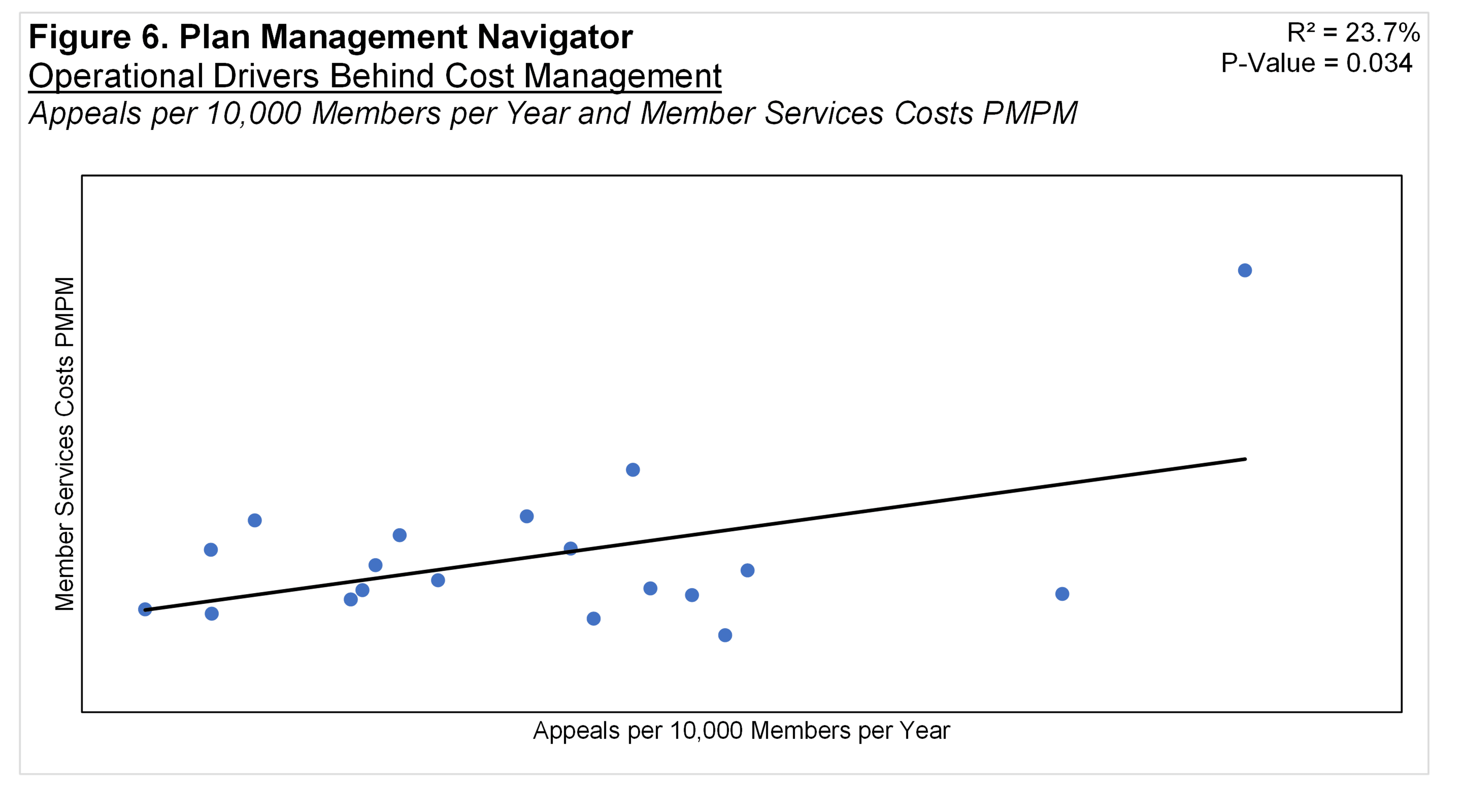 Figure 6: Appeals vs Member Services Costs