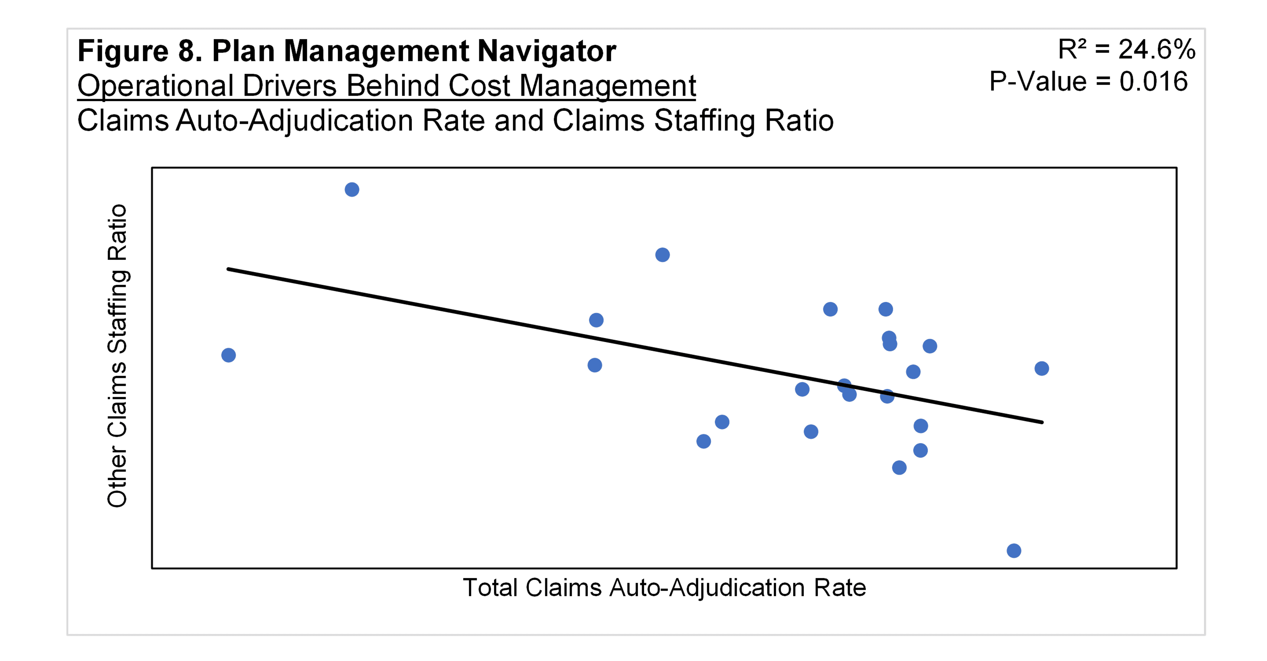 Figure 8: Auto-Adjudication Rate vs Other Claims Staffing