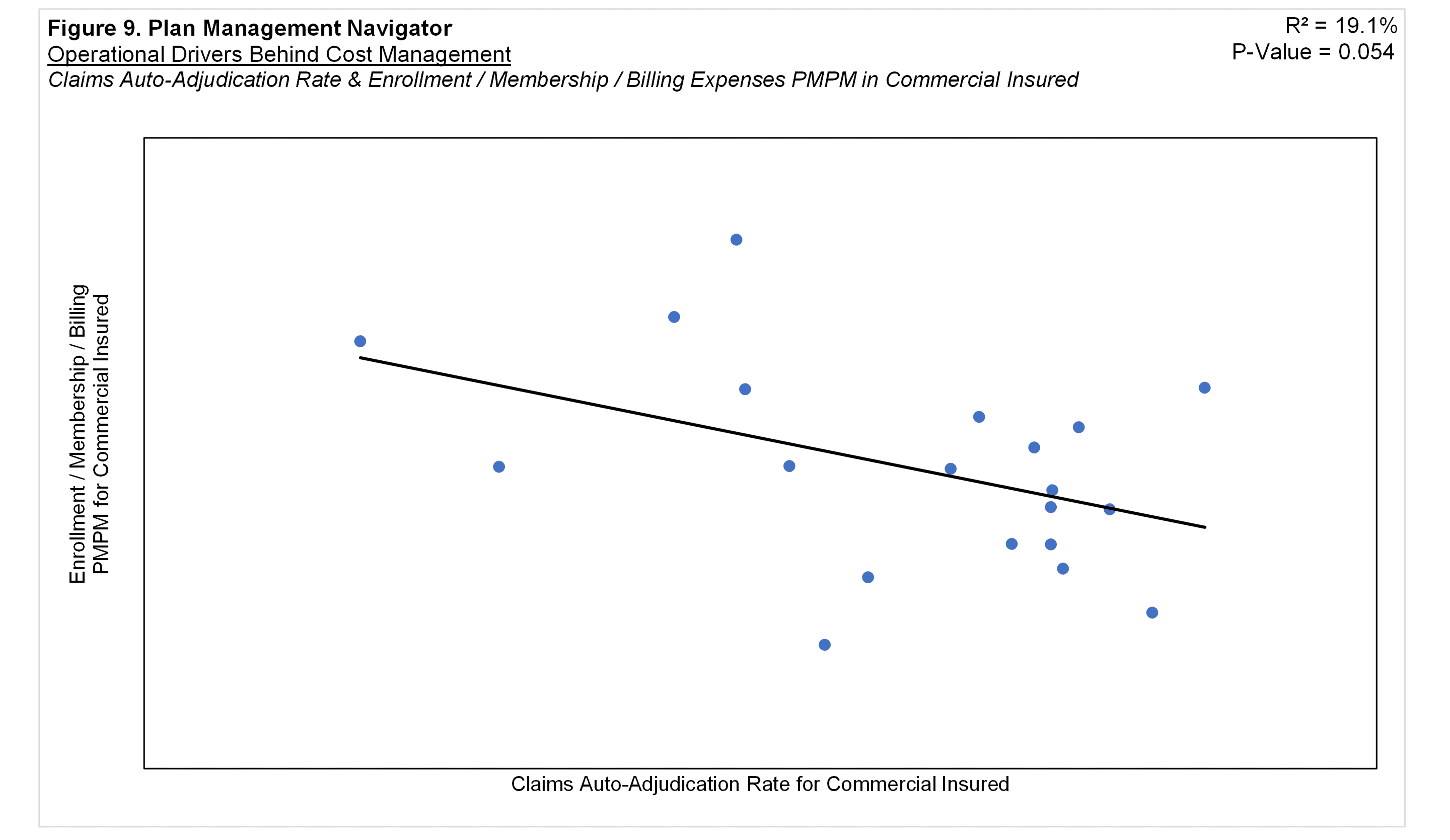 Figure 9: Auto-Adjudication Rate vs Enrollment Costs