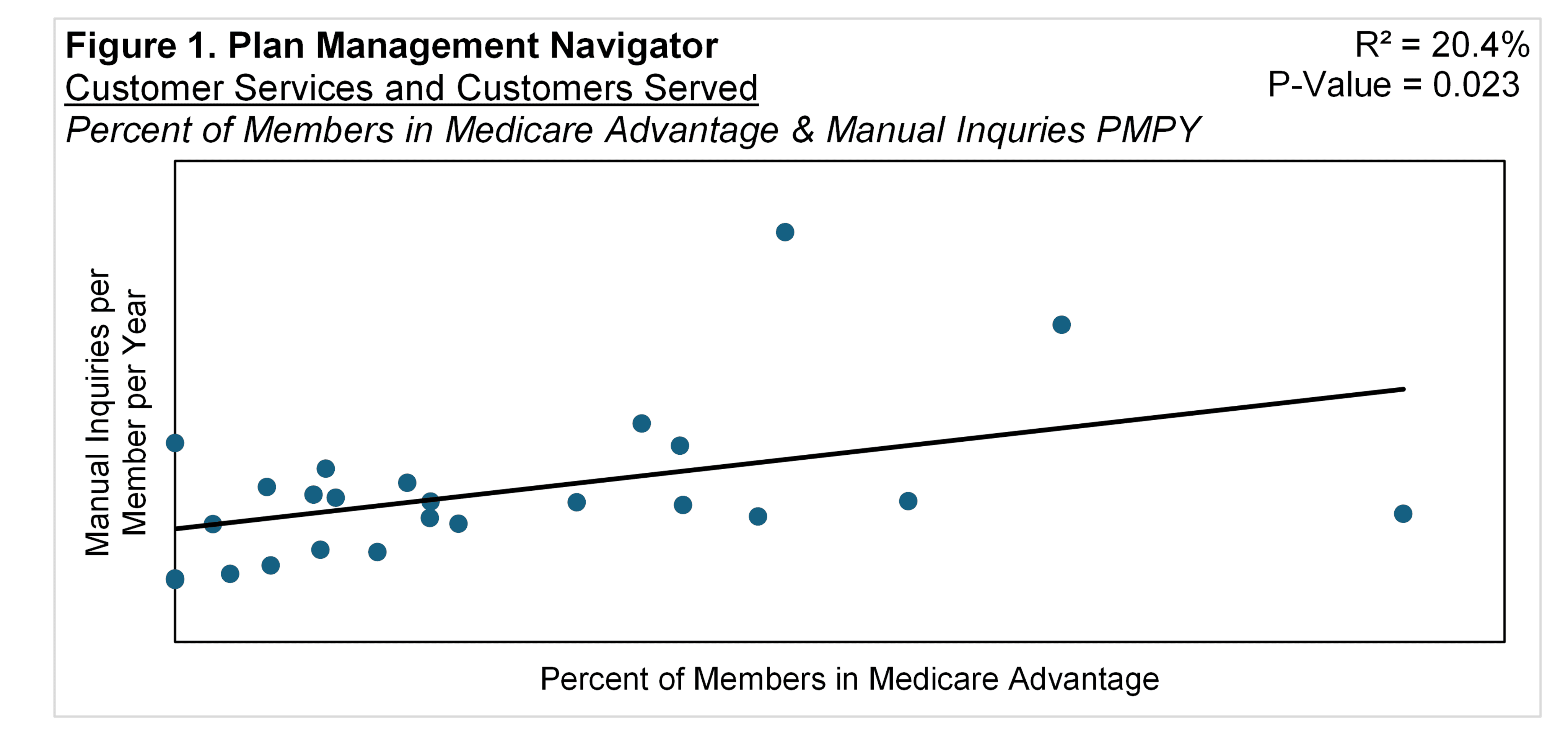 Figure 1: Medicare Advantage Effect on Manual Inquiries