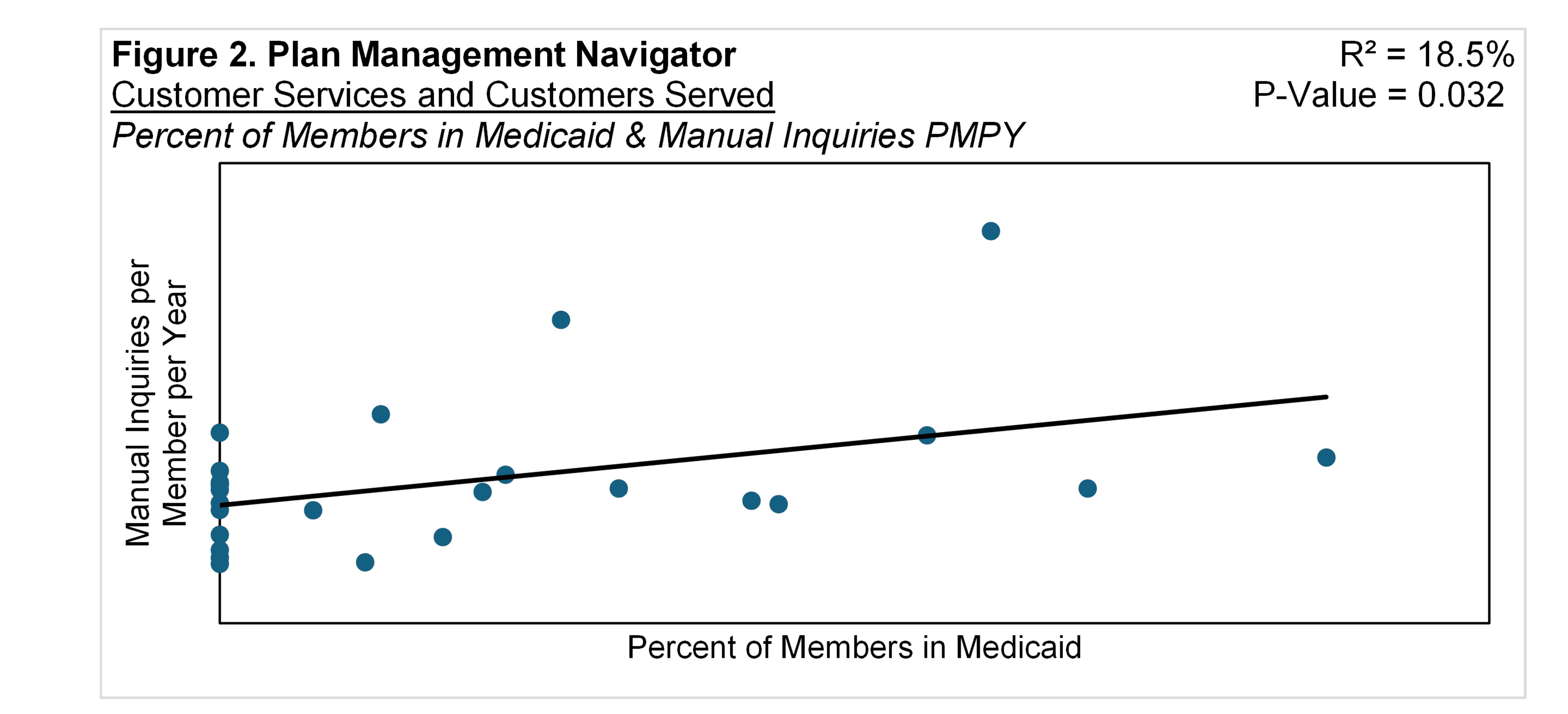 Figure 2: Medicaid Effect on Manual Inquiries