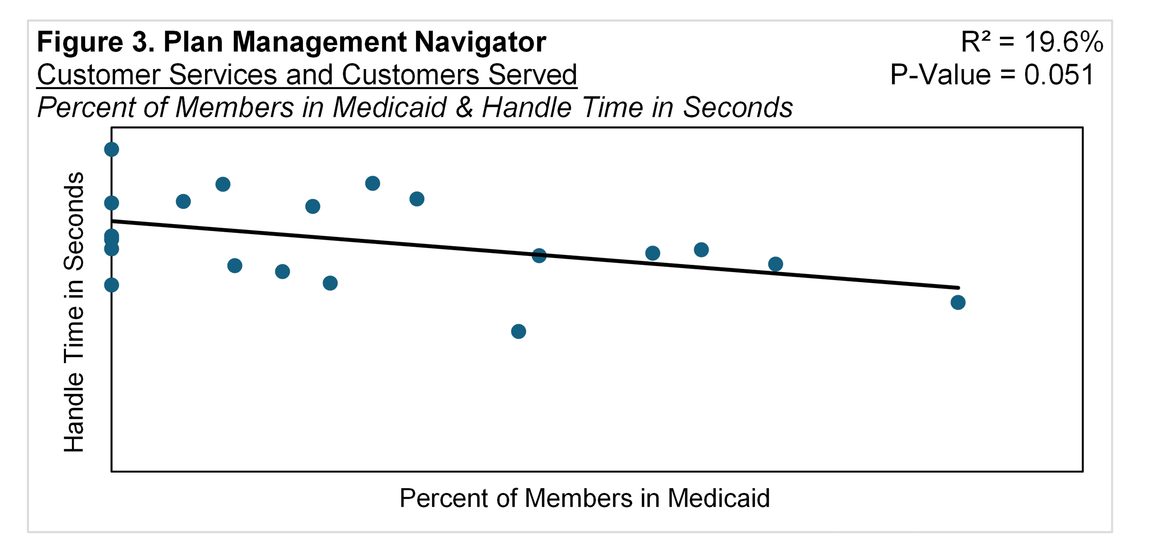 Figure 3: Medicaid Effect on Handle Time