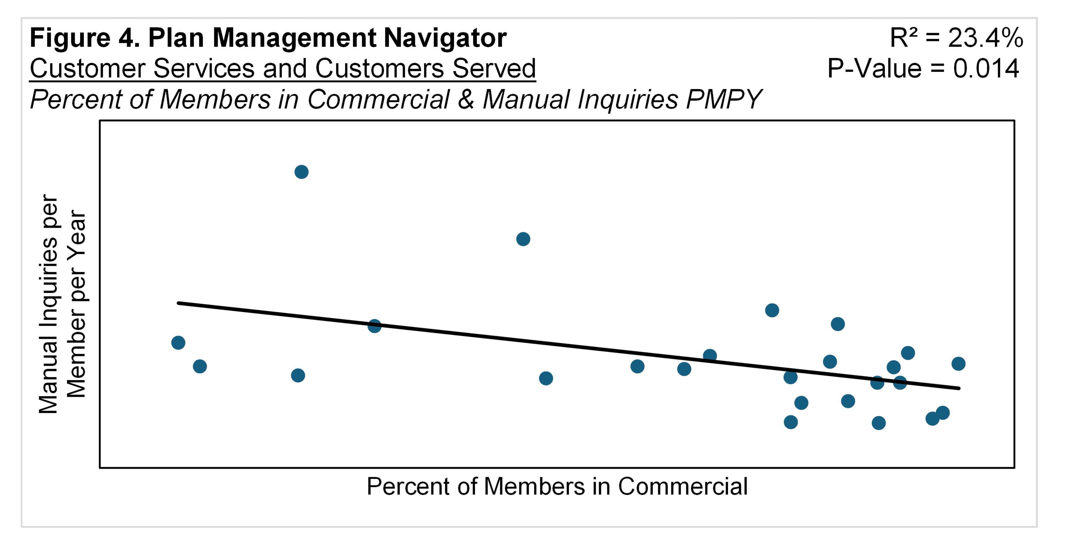 Figure 4: Commercial Effect on Manual Inquiries