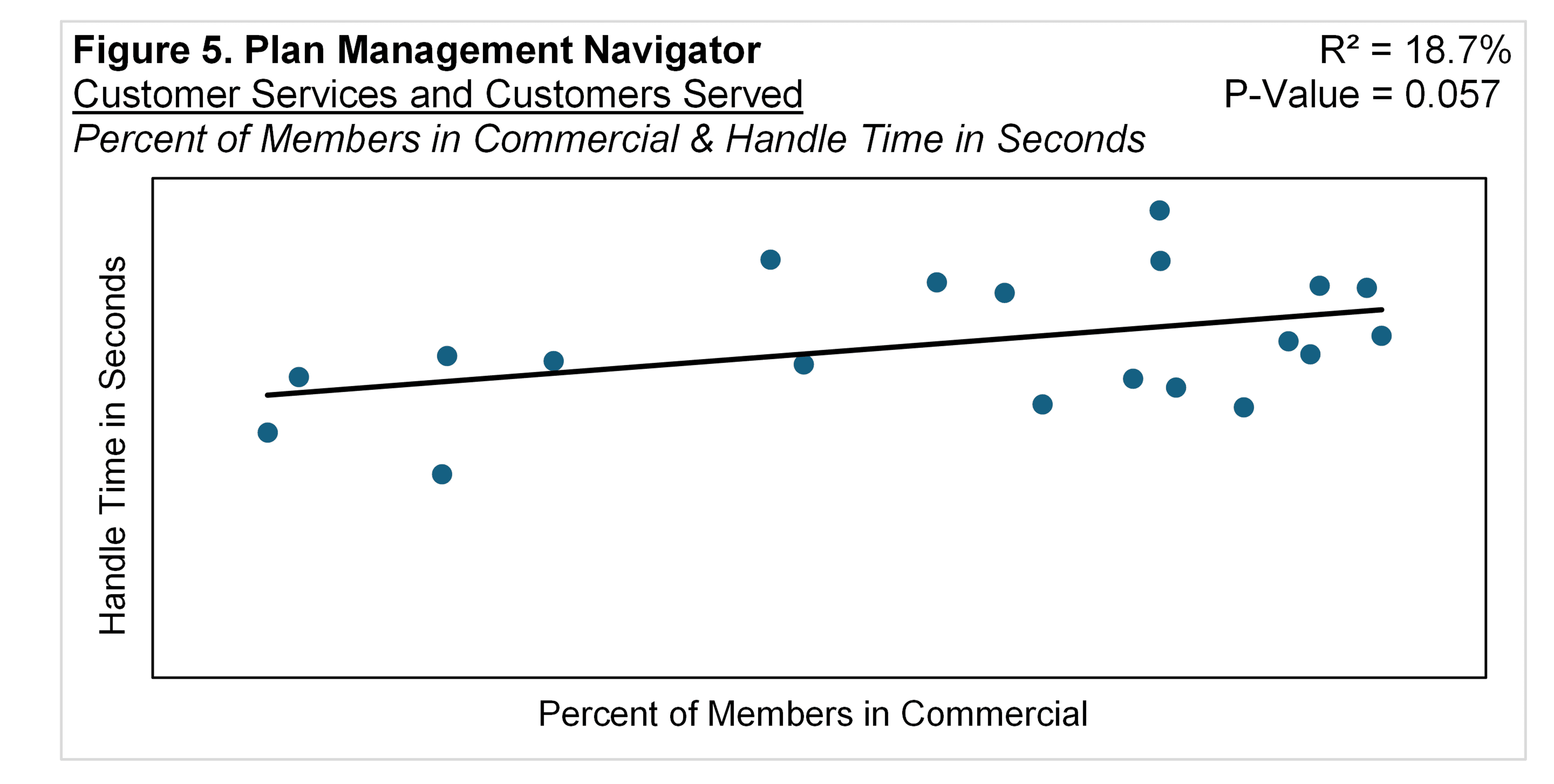 Figure 5: Commercial Effect on Handle Time