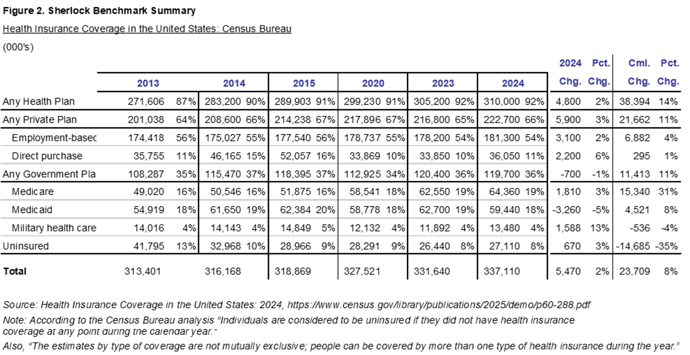Figure 2: Health insurance coverage trends in the United States