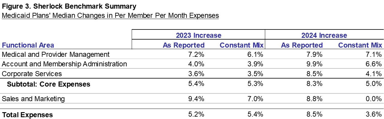 Figure 3: Year-over-year trends on as-reported and constant-mix basis