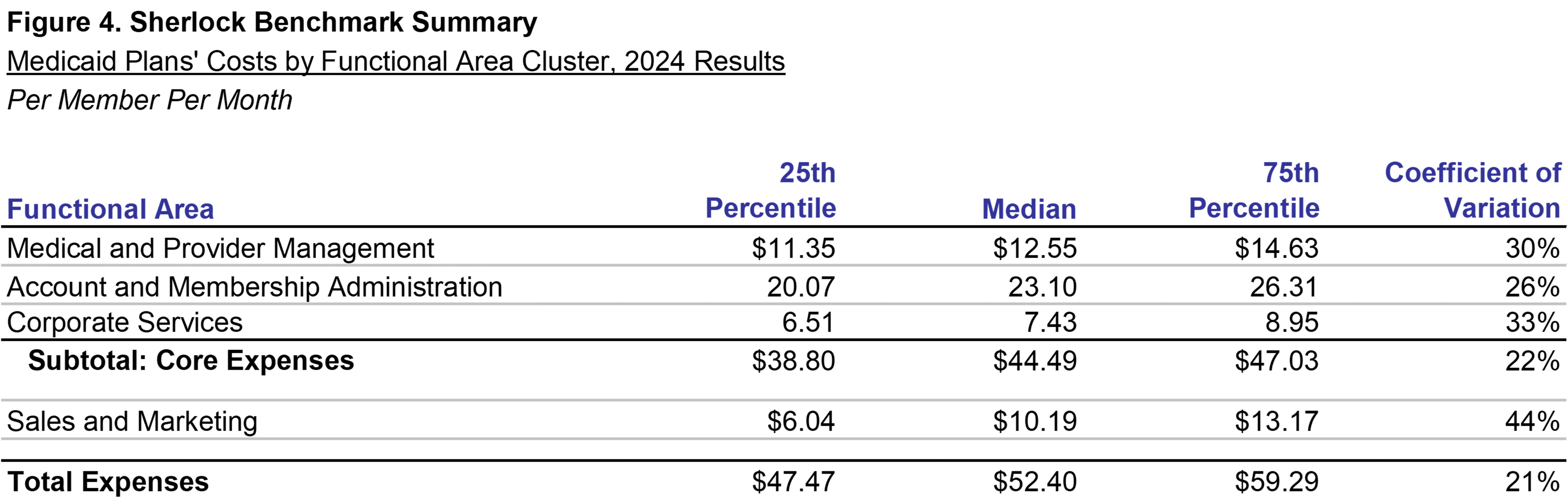 Figure 4: Administrative expenses by cluster, PMPM