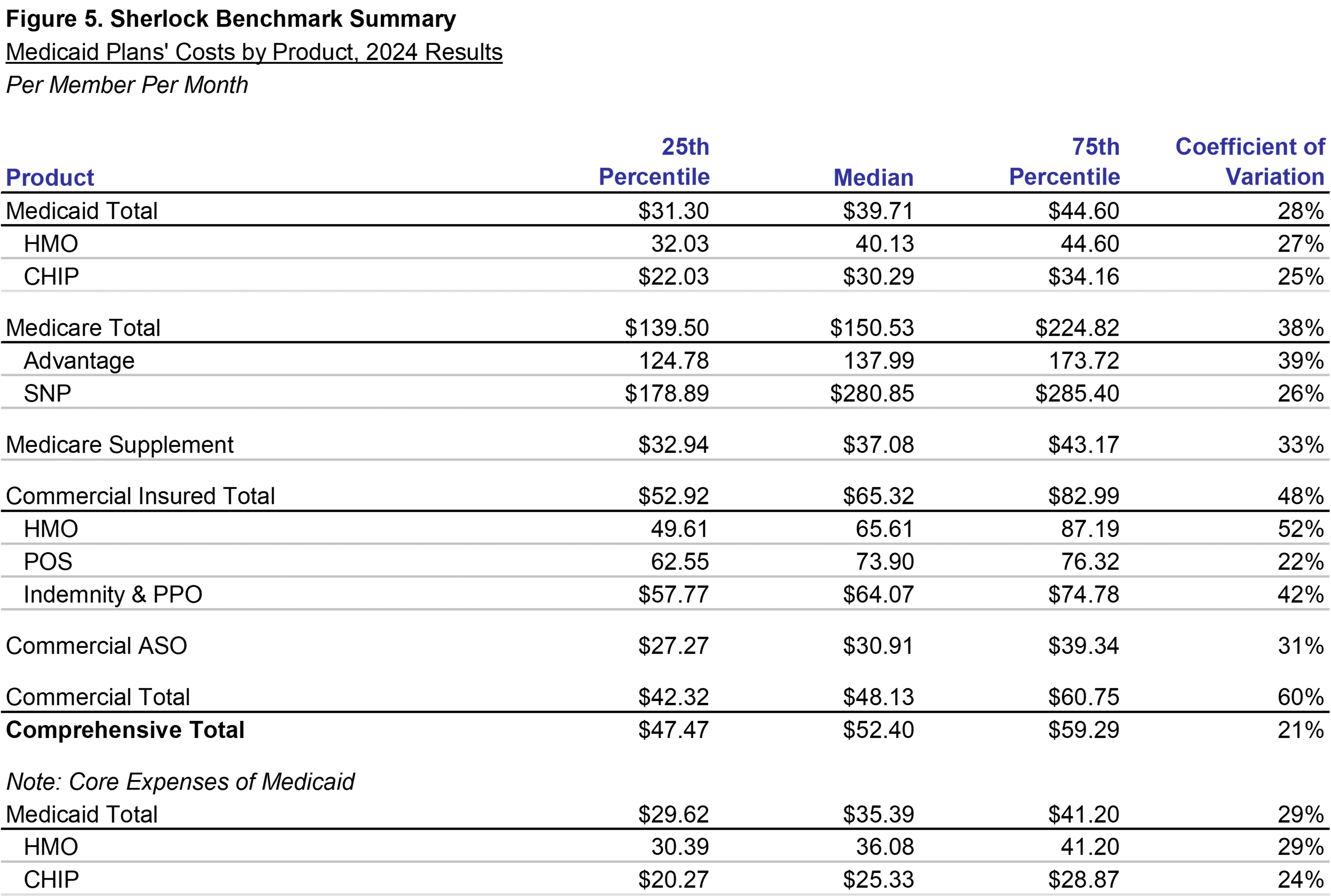 Figure 5: Total expenses by product