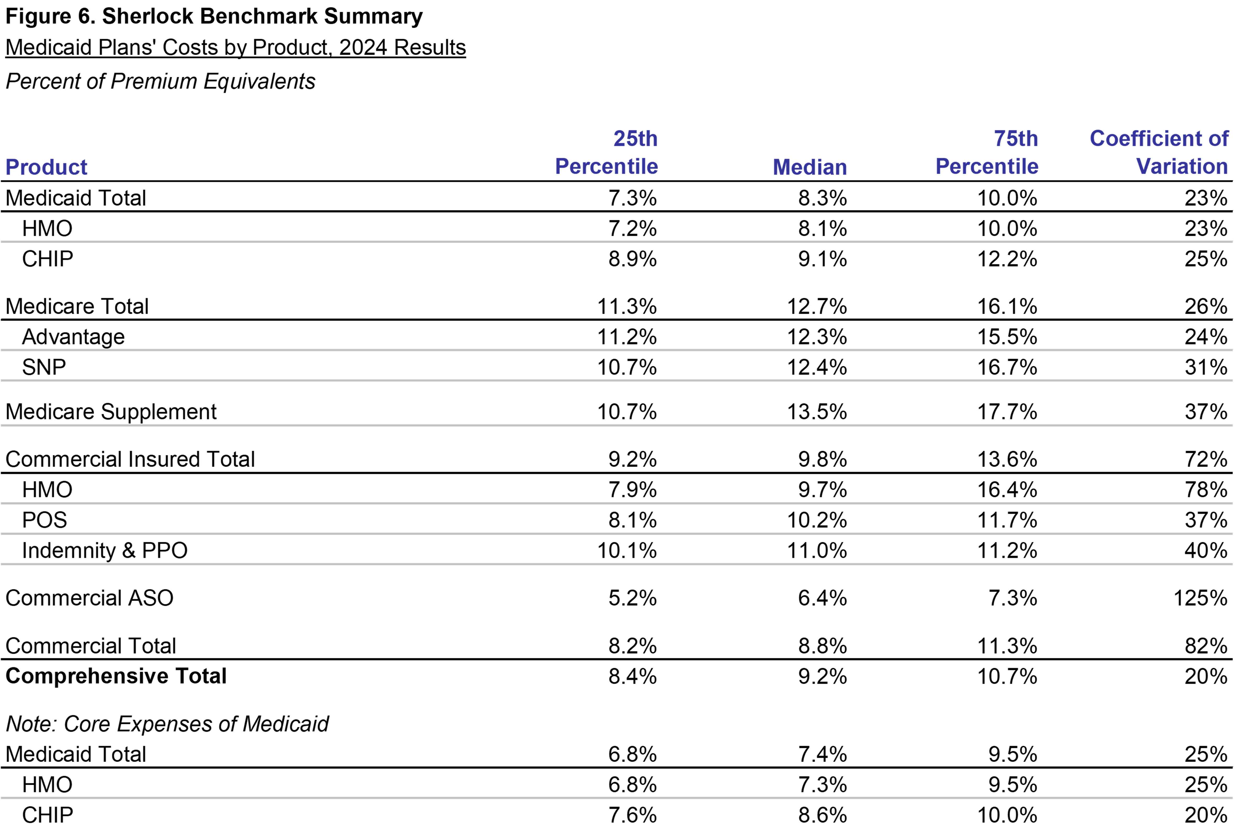 Figure 6: Administrative expenses as percent of premiums by product