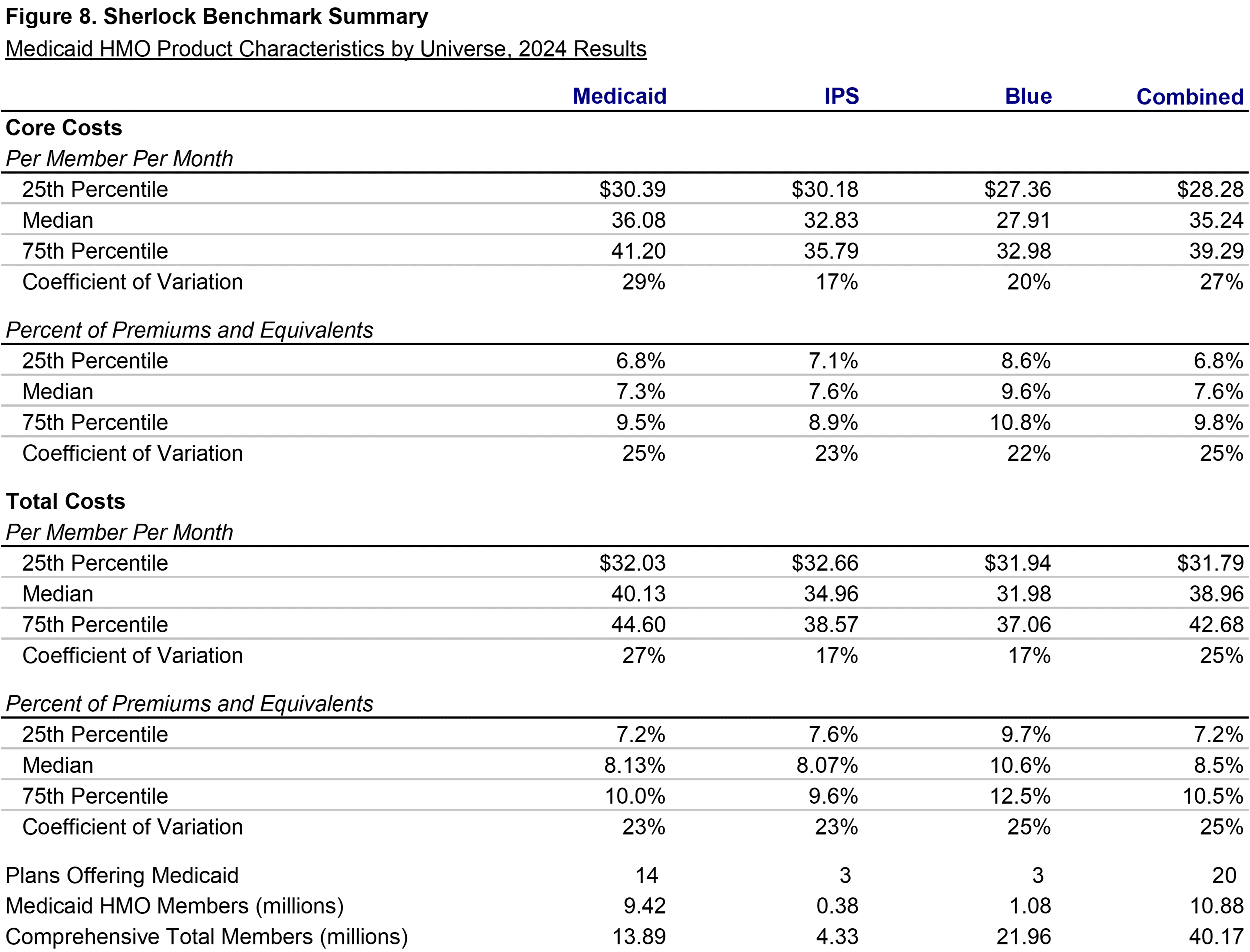 Figure 8: Medicaid cost comparisons across universes