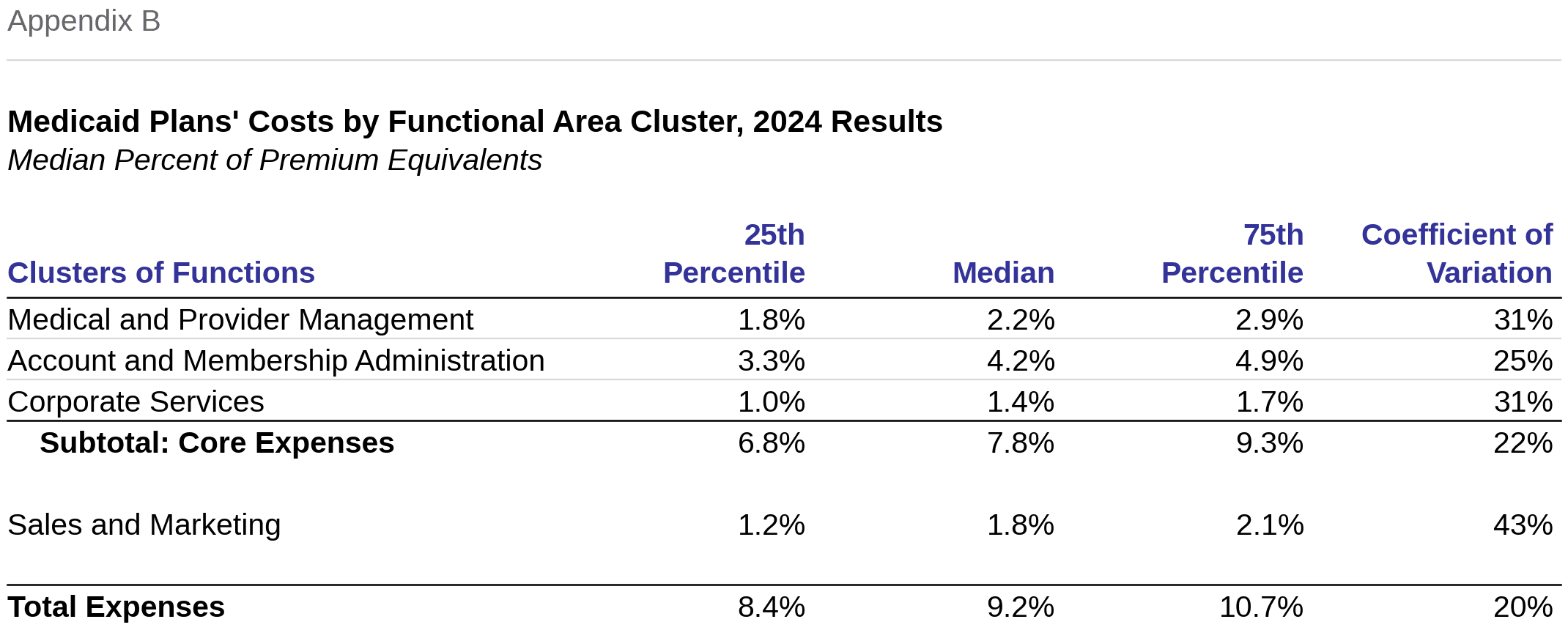Appendix B: Medicaid Plans’ Costs by Functional Area Cluster, 2024 Results, median percent of premium equivalents. Total expenses median 9.2%.