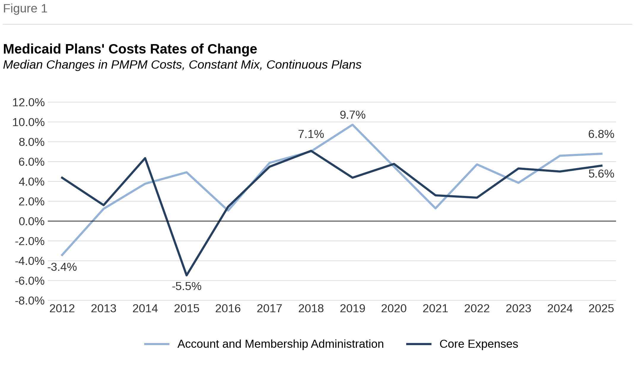 Figure 1: Medicaid Plans’ Costs Rates of Change, 2012 through 2025. Median changes in PMPM costs at constant mix for continuous plans, for Account and Membership Administration and Core Expenses. Core Expenses grew 5.6% in 2025.
