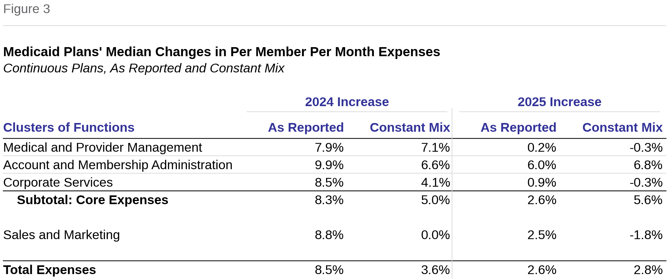Figure 3: Medicaid Plans’ Median Changes in Per Member Per Month Expenses, continuous plans, constant mix and as reported, 2024 and 2025 increases by cluster of functions. Total expenses: 2025 as reported 2.6%, constant mix 2.8%.