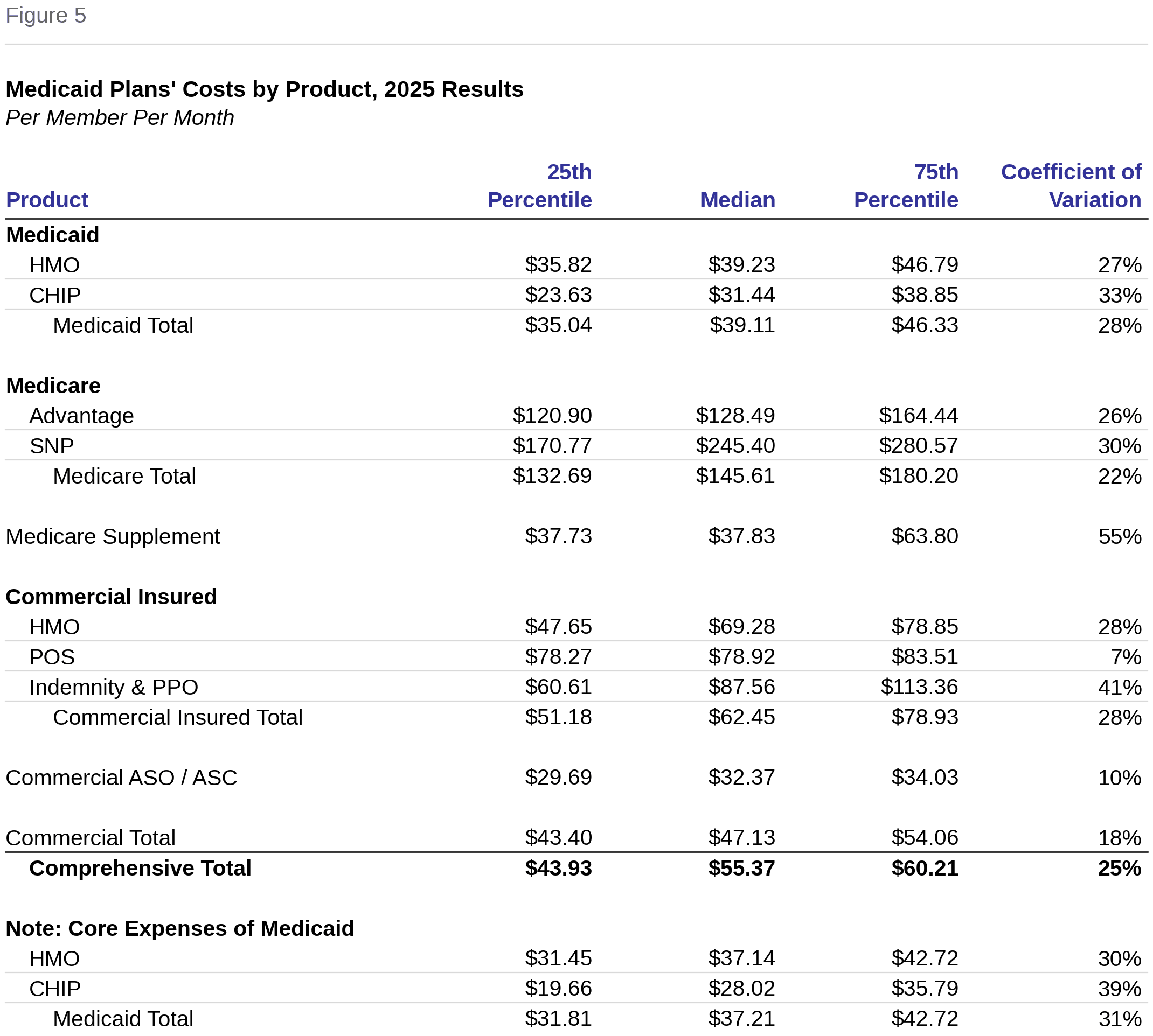 Figure 5: Medicaid Plans’ Costs by Product, 2025 Results, per member per month. Medians by product: Medicaid HMO $39.23, CHIP $31.44, Medicare Advantage $128.49, SNP $245.40, Medicare Supplement $37.83, Commercial Insured $62.45, Commercial ASO $32.37, Comprehensive Total $55.37.