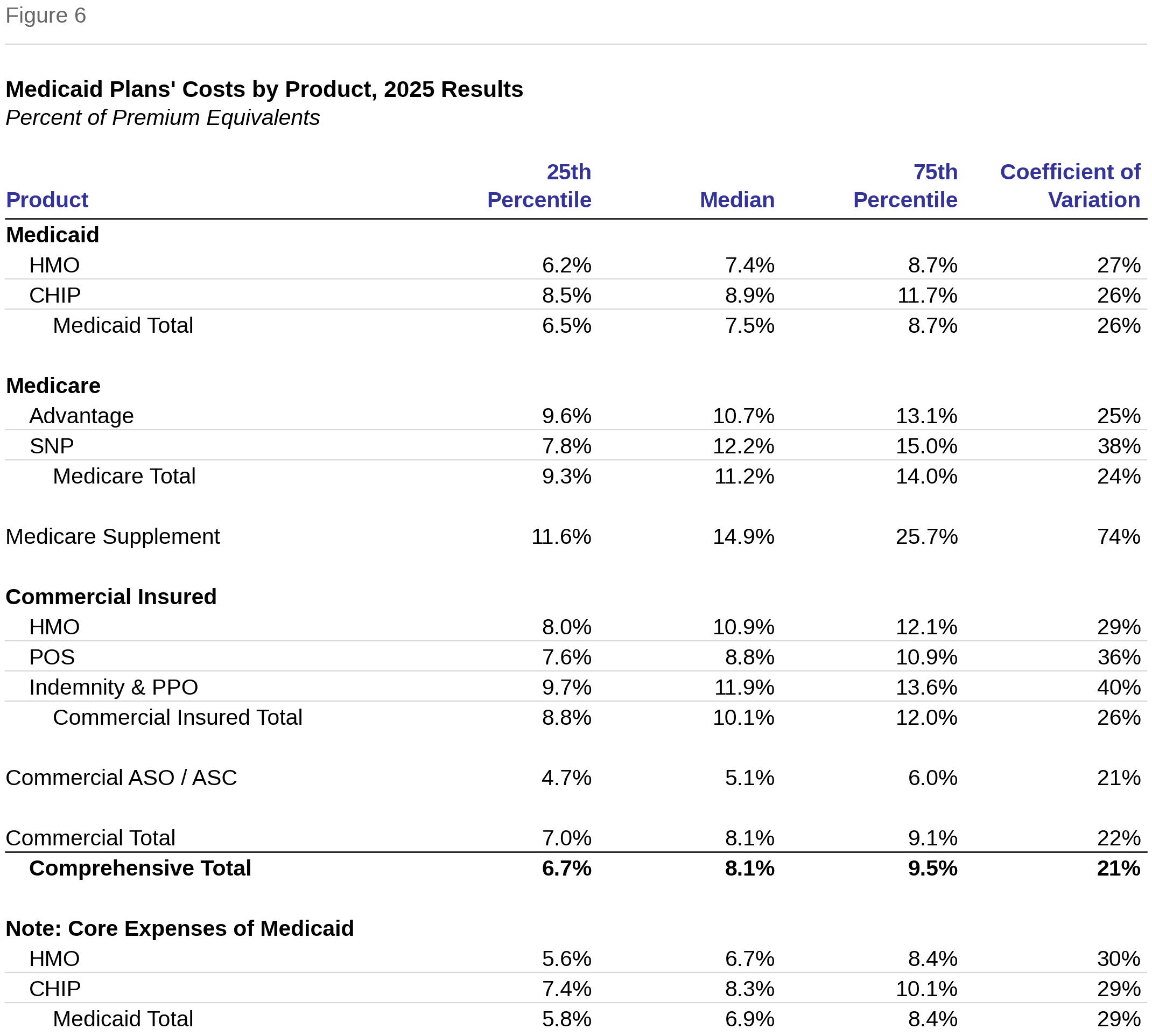 Figure 6: Medicaid Plans’ Costs by Product, 2025 Results, percent of premium equivalents. Medians by product: Medicaid HMO 7.4%, CHIP 8.9%, Medicare Advantage 10.7%, SNP 12.2%, Medicare Supplement 14.9%, Commercial Insured 10.1%, Commercial ASO 5.1%, Comprehensive Total 8.1%.
