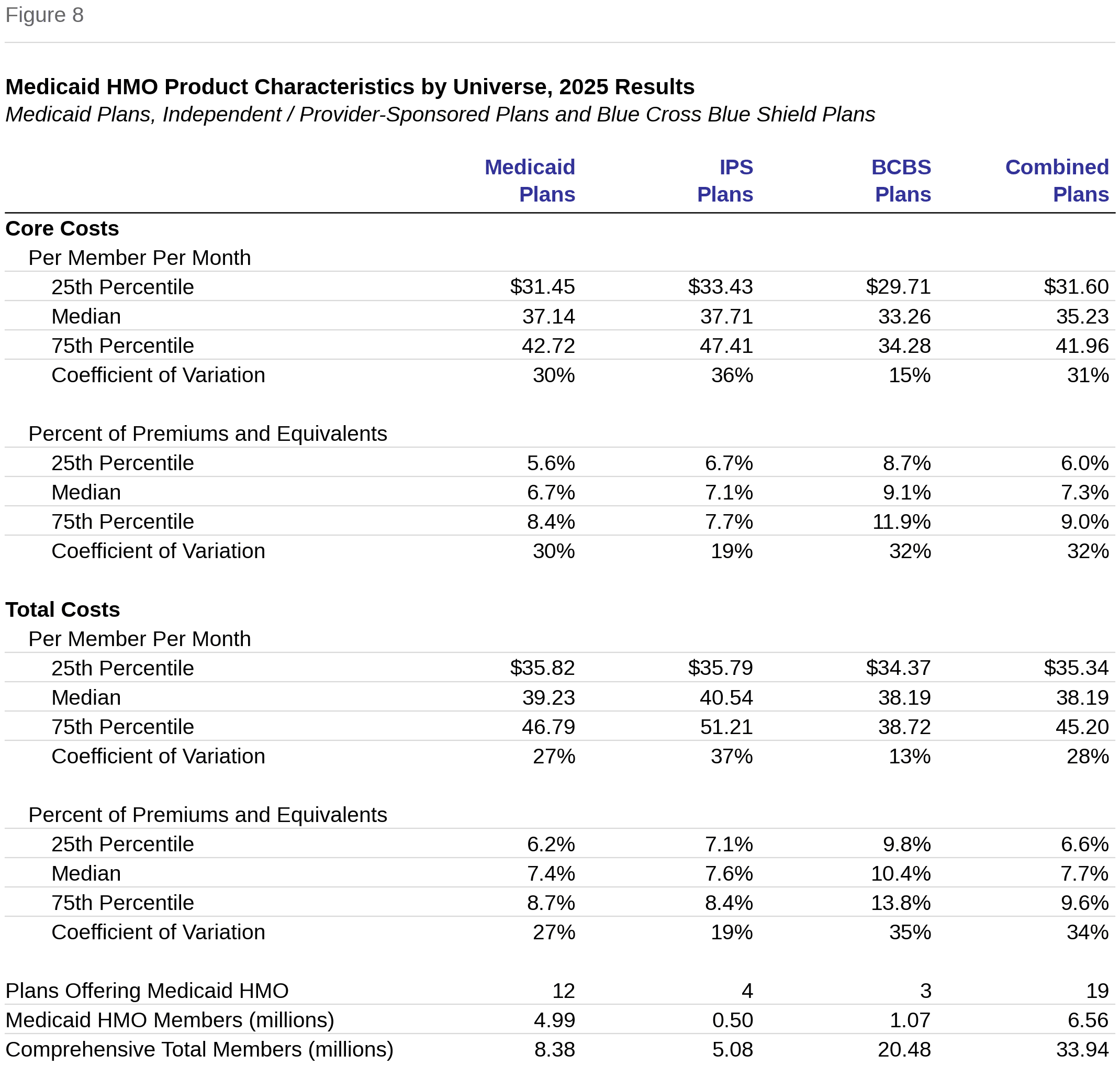Figure 8: Medicaid HMO Product Characteristics by Universe, 2025 Results. Total costs per member per month and percent of premiums for Medicaid plans, Independent / Provider-Sponsored plans, Blue Cross Blue Shield plans and combined. Medians: Medicaid plans $39.23 and 7.4%, IPS plans $40.54 and 7.6%, BCBS plans $38.19 and 10.4%, combined $38.19 and 7.7%.