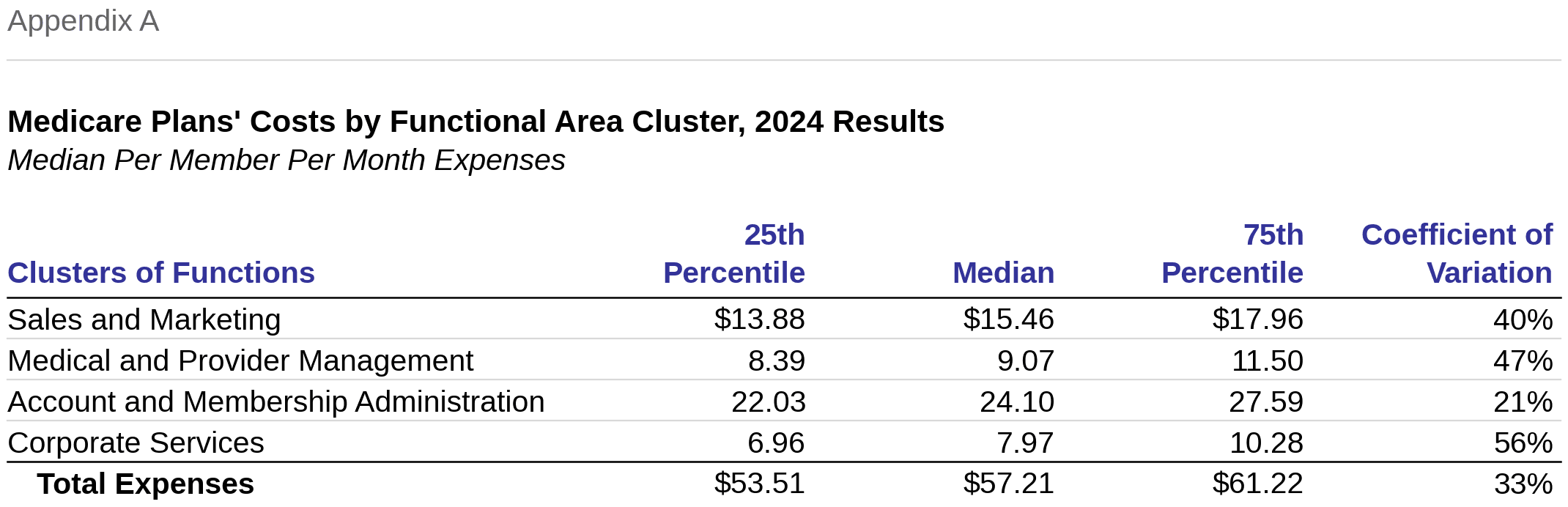 Appendix A: Medicare Plans' Costs by Functional Area Cluster, 2024 Results, median per member per month expenses. Total expenses median $57.21.